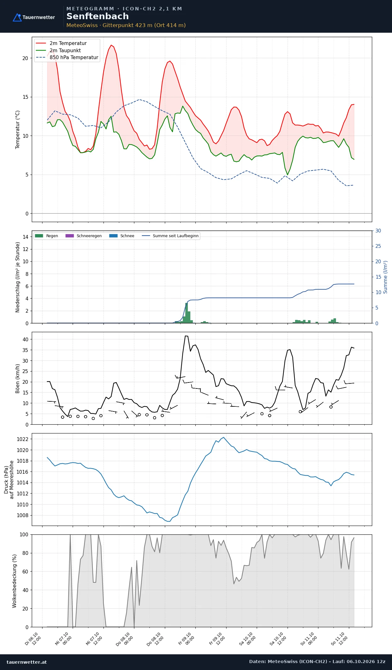 Meteogramm Senftenbach ICON-CH2 – Temperatur, Niederschlag, Wind, fünf Tage