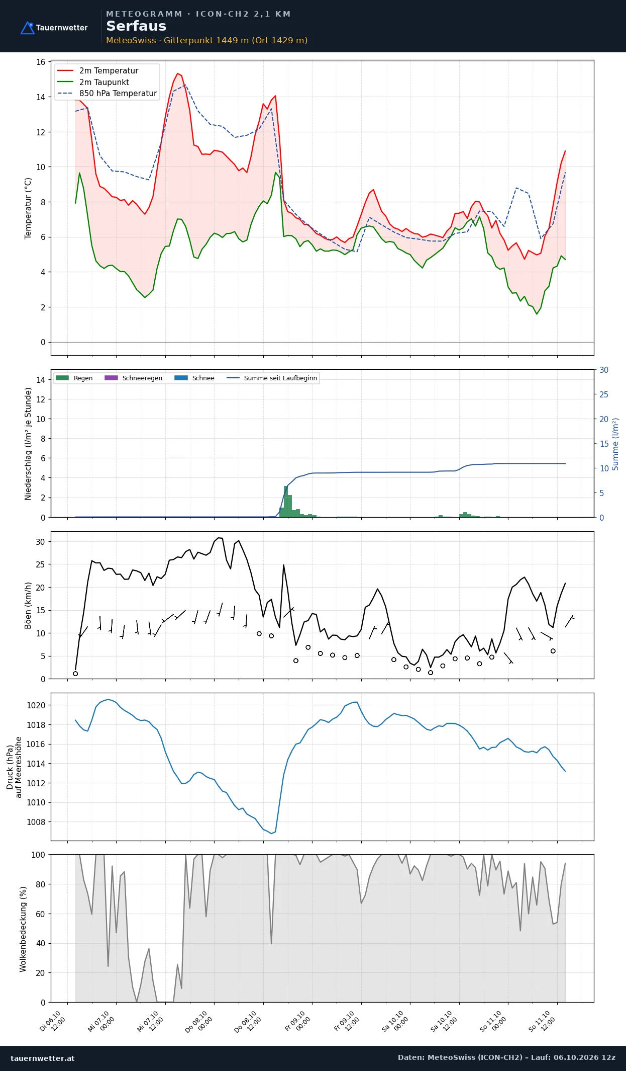 Meteogramm Serfaus ICON-CH2 – Temperatur, Niederschlag, Wind, fünf Tage