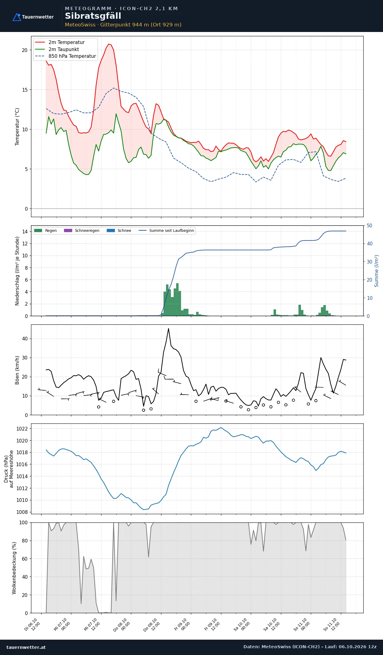 Meteogramm Sibratsgfäll ICON-CH2 – Temperatur, Niederschlag, Wind, fünf Tage