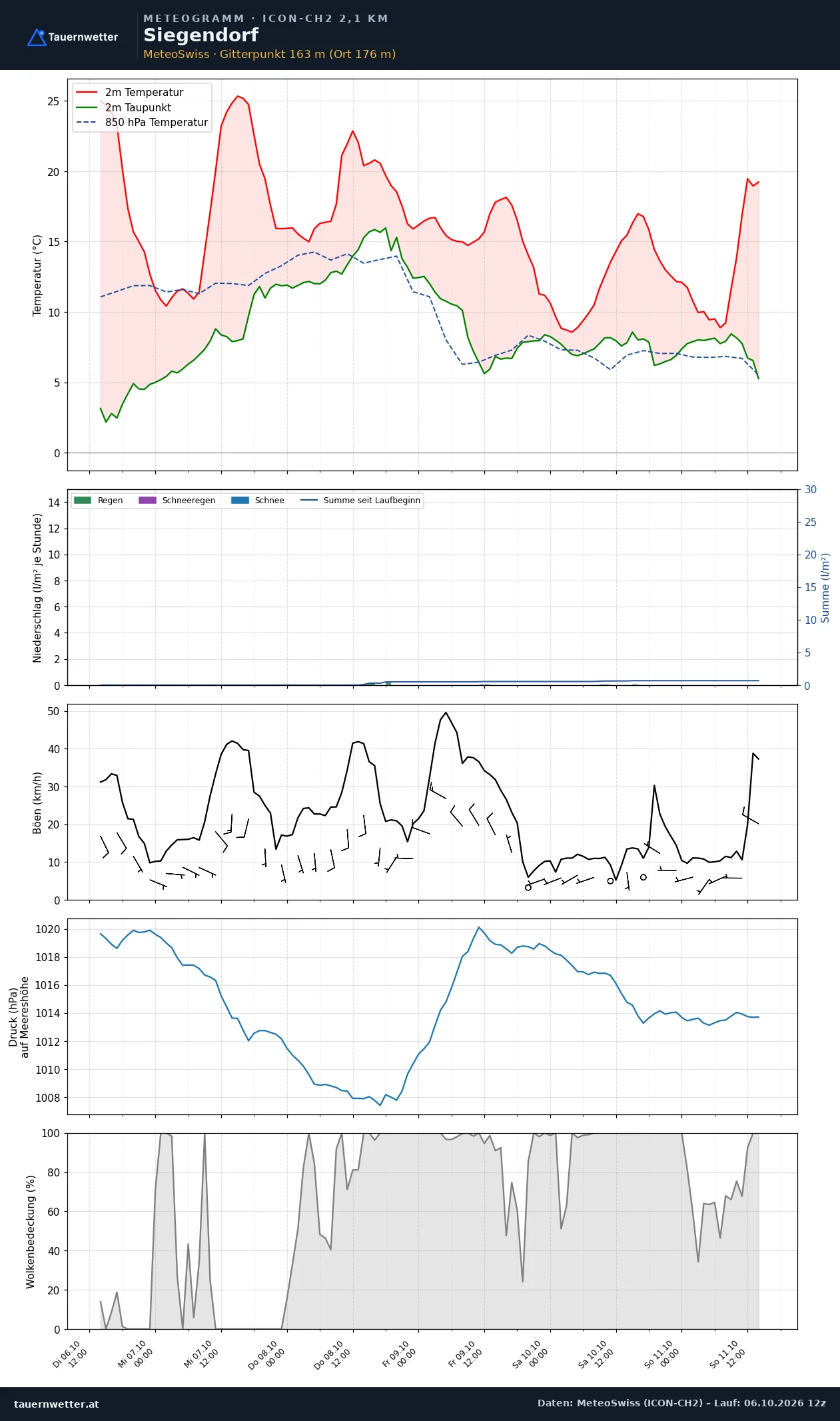 Meteogramm Siegendorf ICON-CH2 – Temperatur, Niederschlag, Wind, fünf Tage