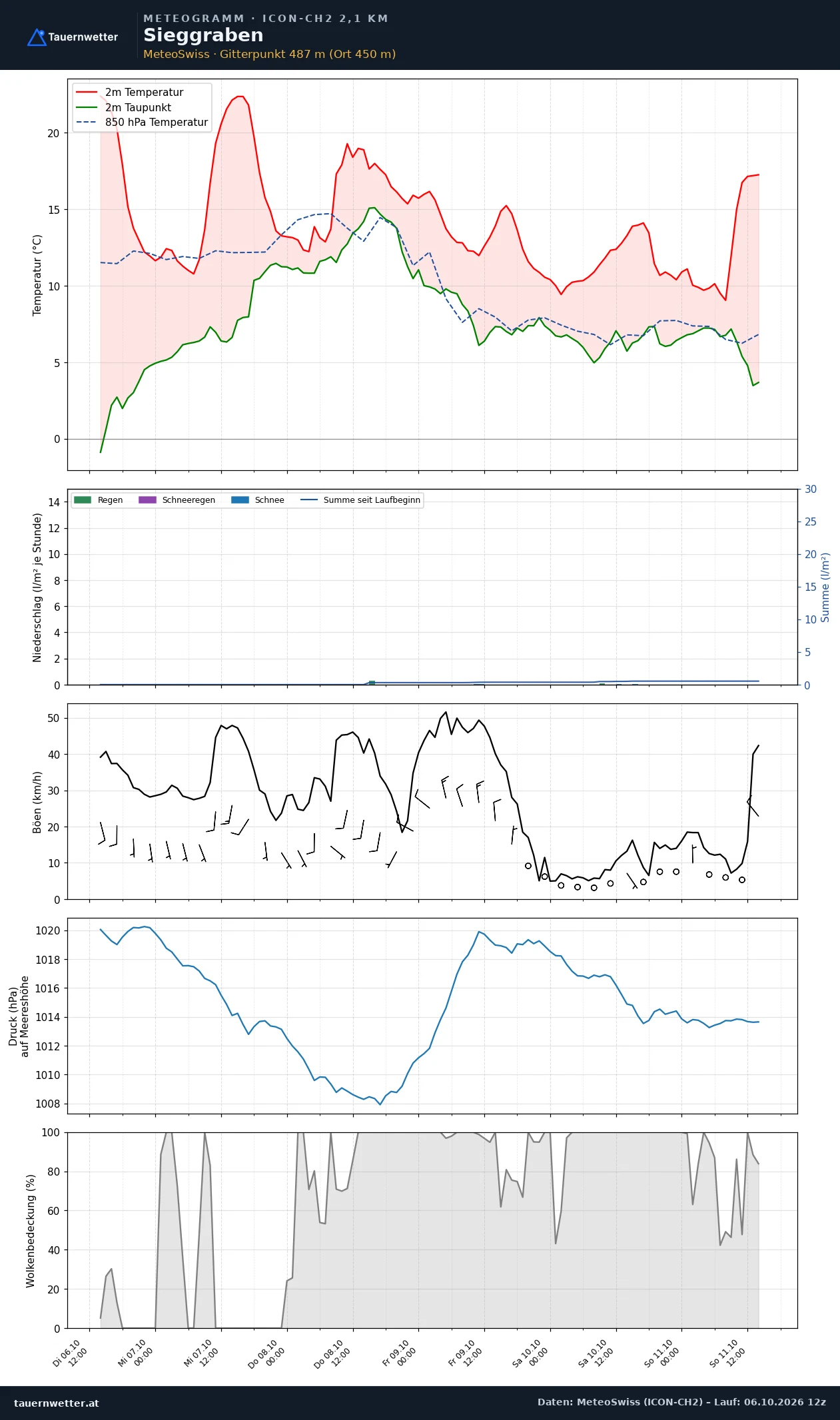 Meteogramm Sieggraben ICON-CH2 – Temperatur, Niederschlag, Wind, fünf Tage
