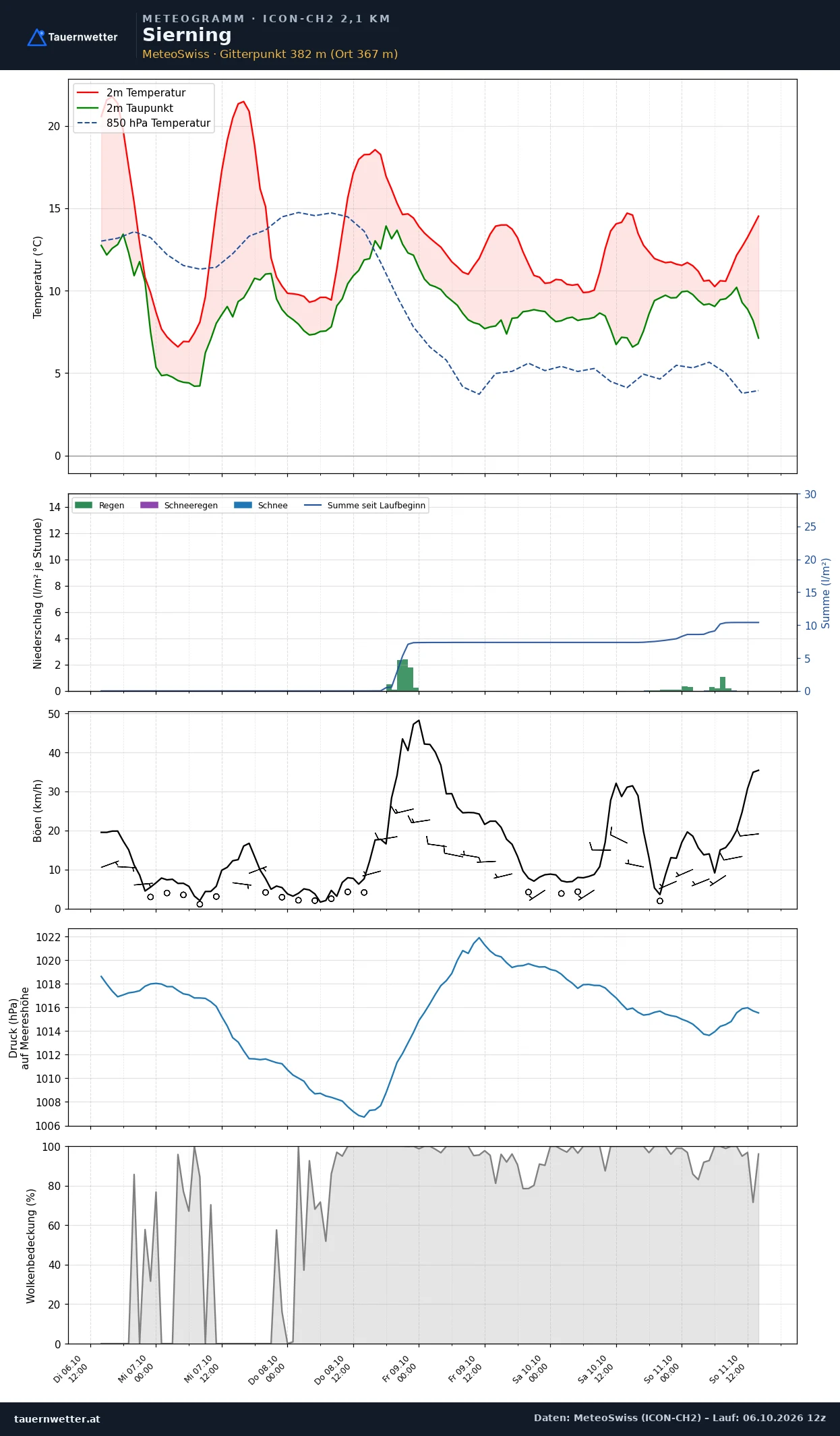 Meteogramm Sierning ICON-CH2 – Temperatur, Niederschlag, Wind, fünf Tage