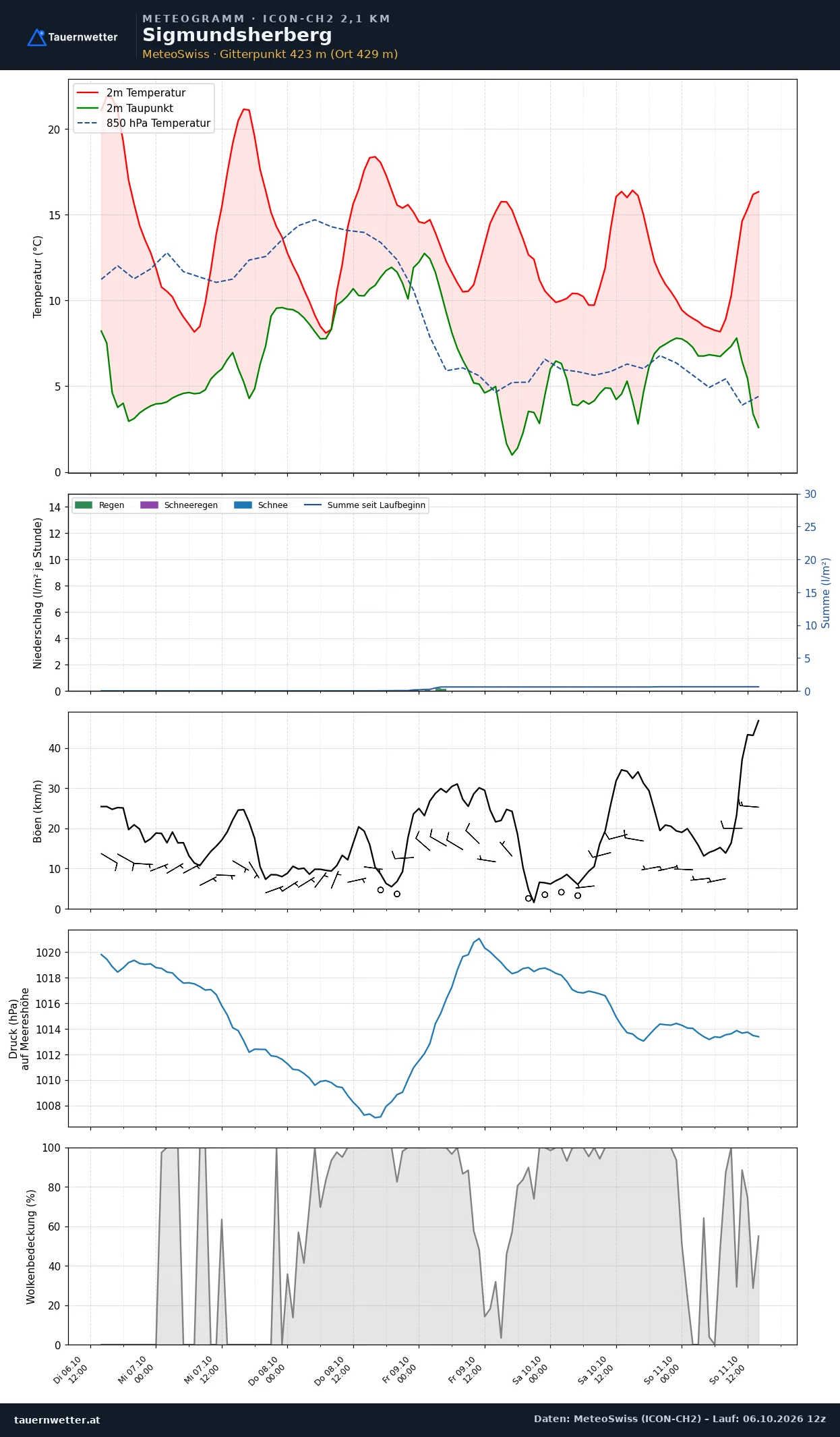 Meteogramm Sigmundsherberg ICON-CH2 – Temperatur, Niederschlag, Wind, fünf Tage