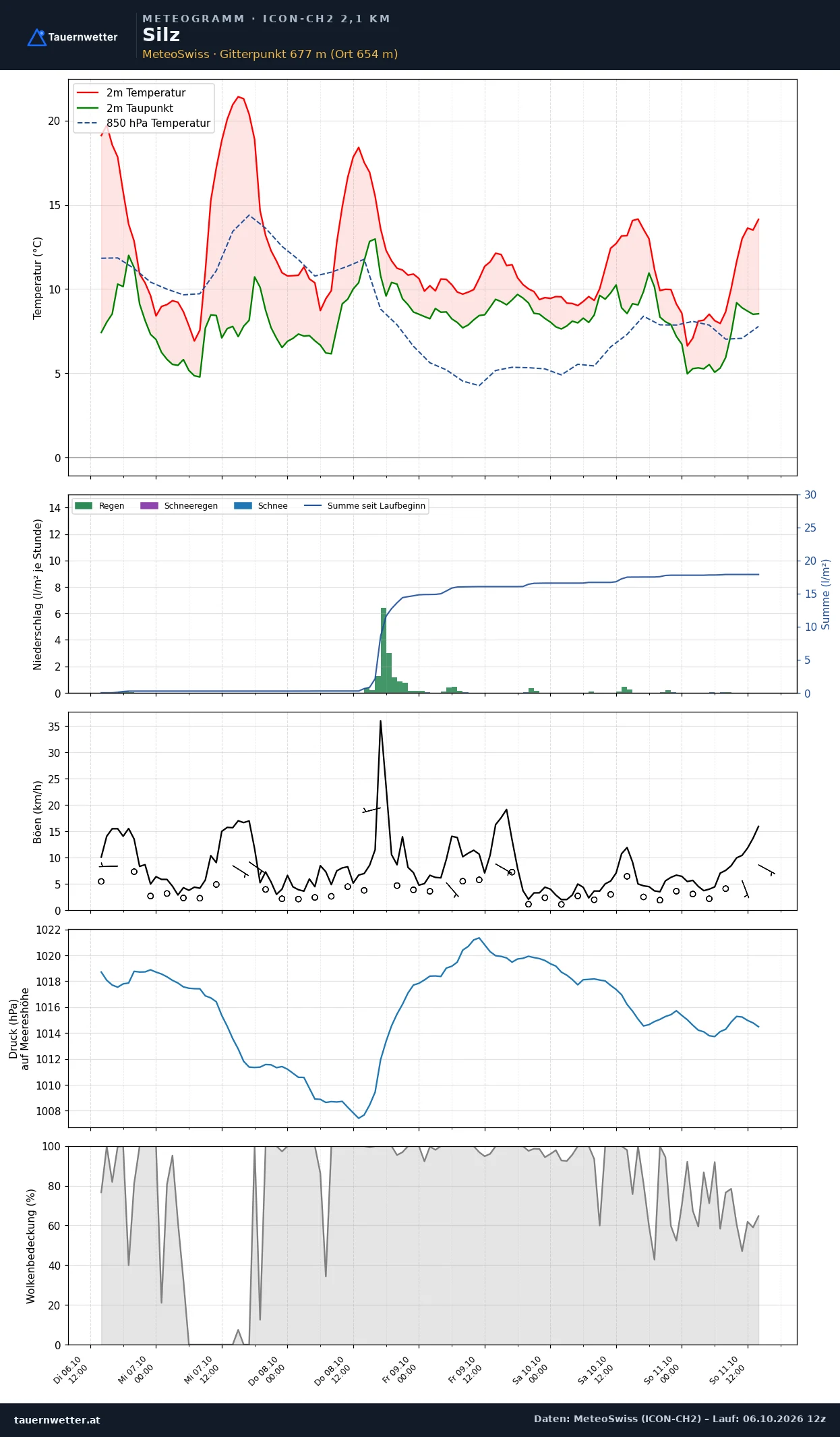 Meteogramm Silz ICON-CH2 – Temperatur, Niederschlag, Wind, fünf Tage