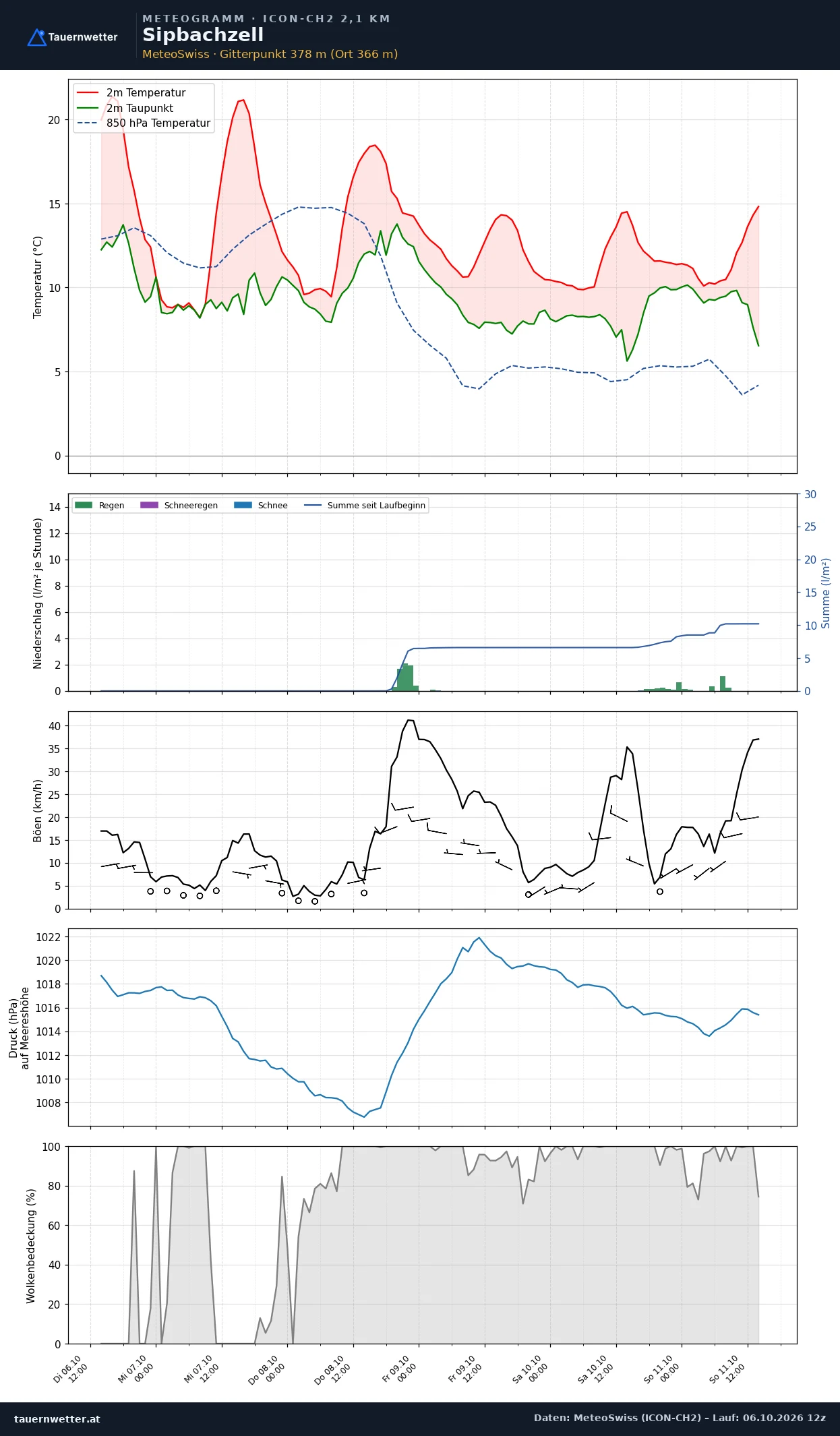 Meteogramm Sipbachzell ICON-CH2 – Temperatur, Niederschlag, Wind, fünf Tage