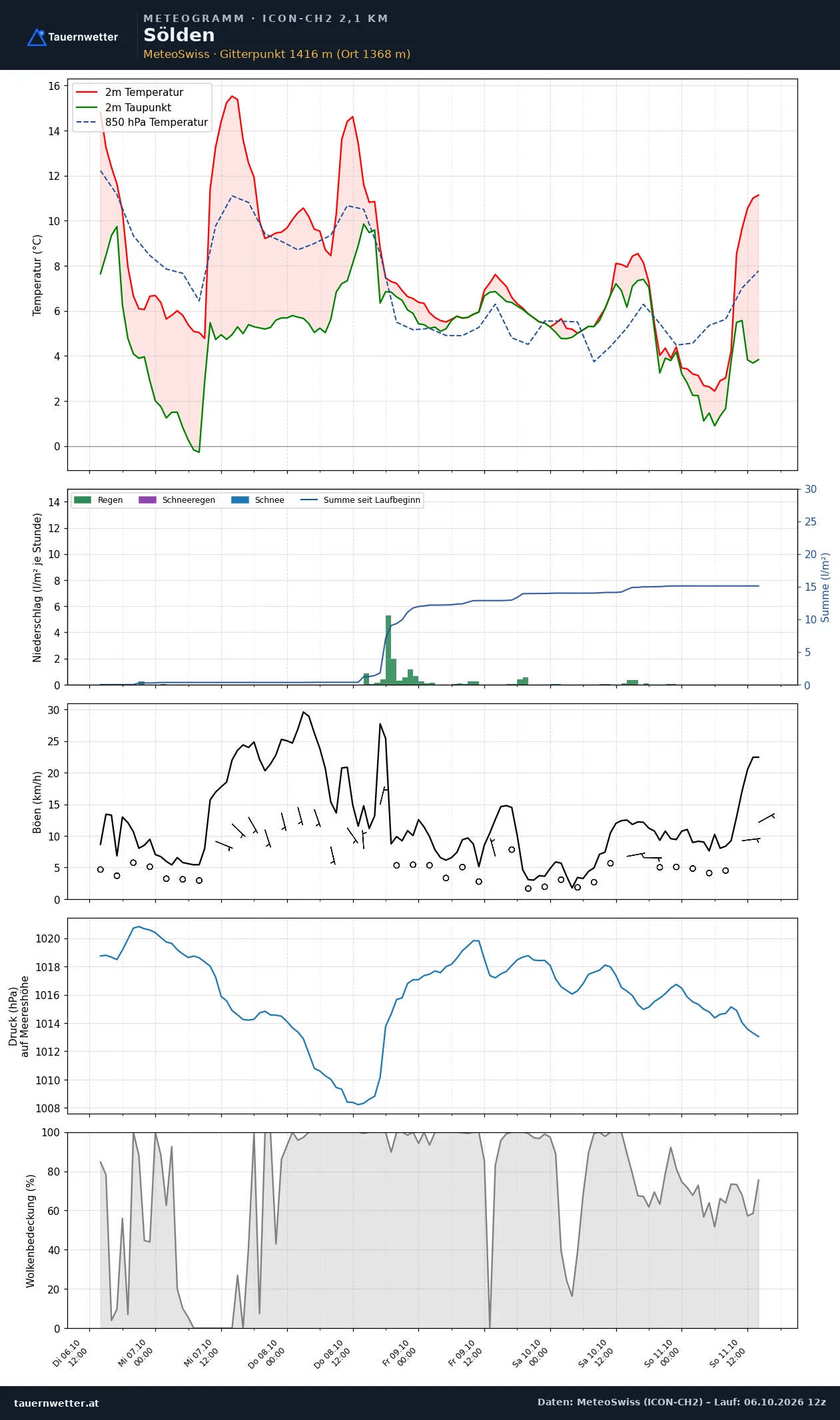 Meteogramm Sölden ICON-CH2 – Temperatur, Niederschlag, Wind, fünf Tage