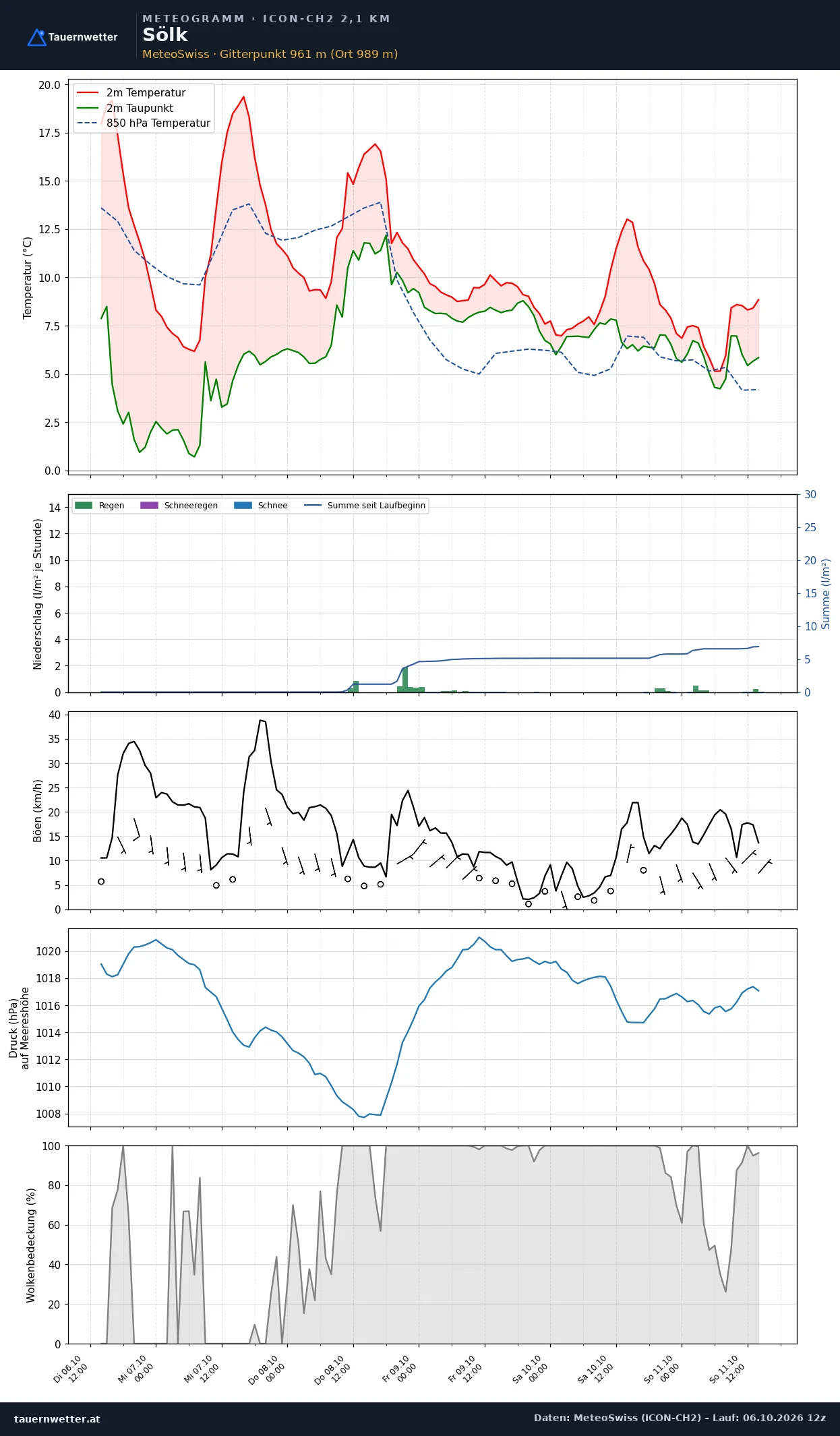 Meteogramm Sölk ICON-CH2 – Temperatur, Niederschlag, Wind, fünf Tage
