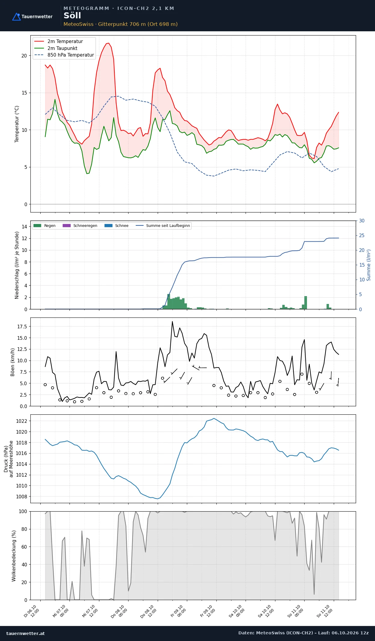 Meteogramm Söll ICON-CH2 – Temperatur, Niederschlag, Wind, fünf Tage