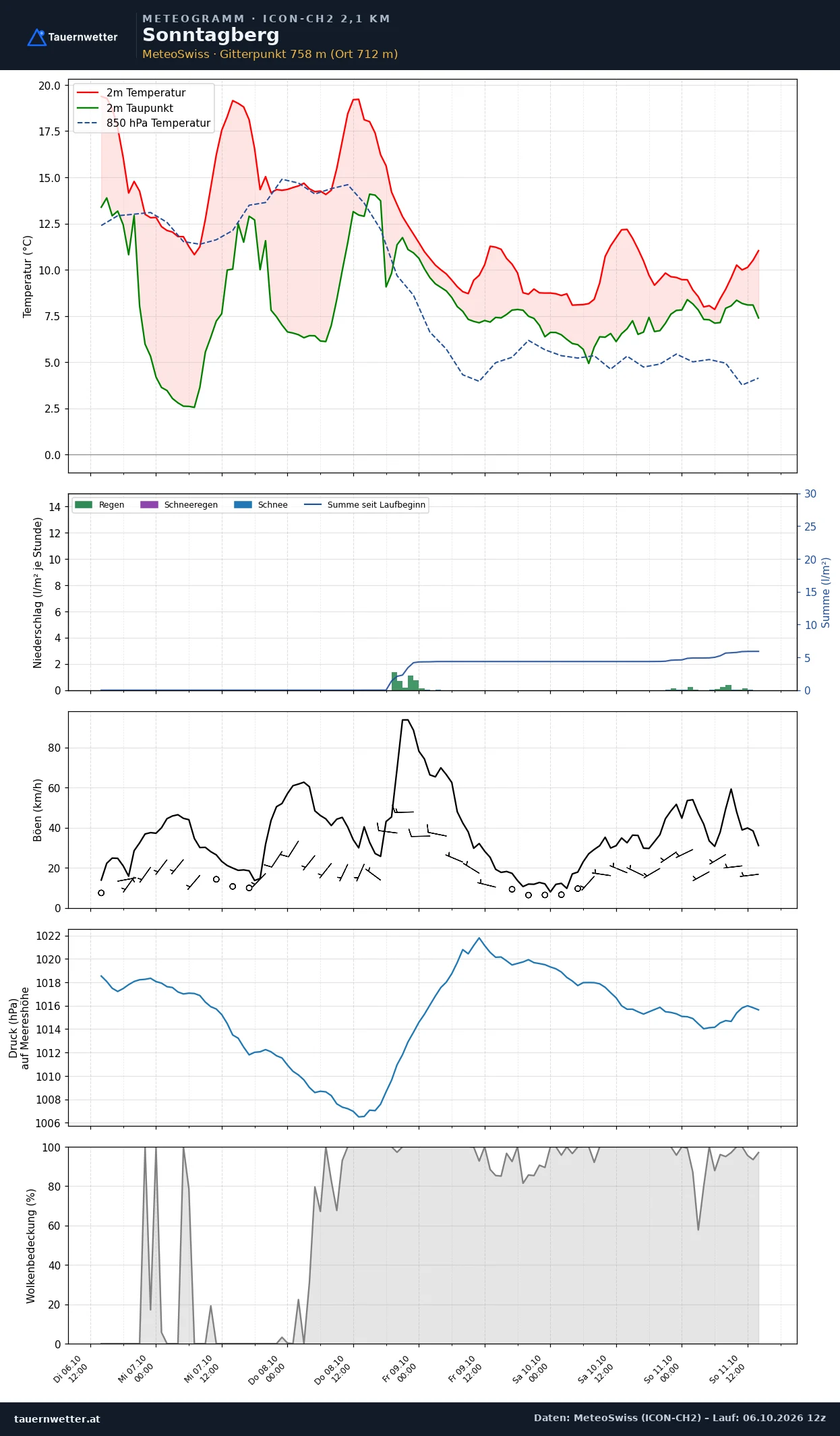 Meteogramm Sonntagberg ICON-CH2 – Temperatur, Niederschlag, Wind, fünf Tage