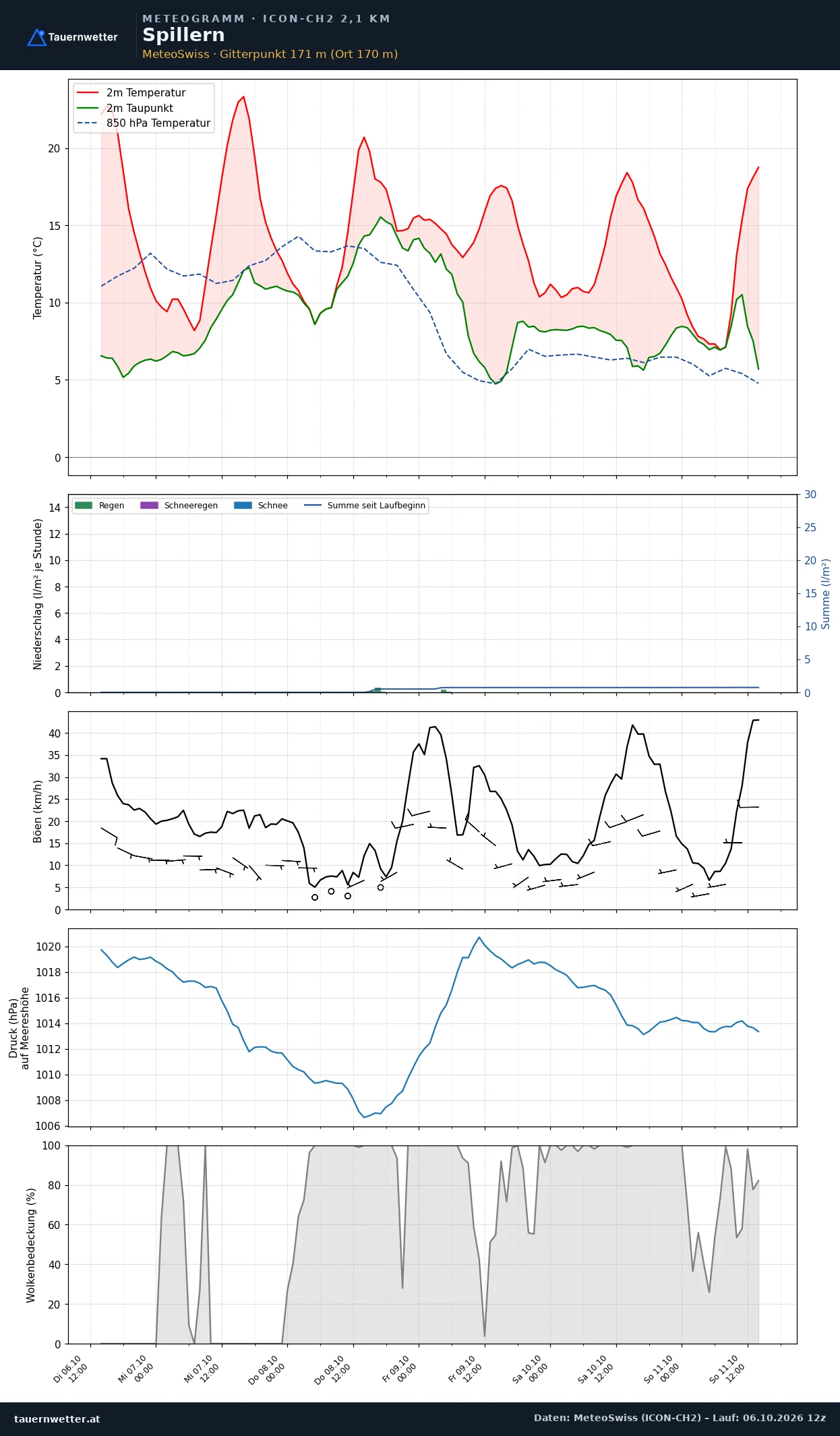 Meteogramm Spillern ICON-CH2 – Temperatur, Niederschlag, Wind, fünf Tage