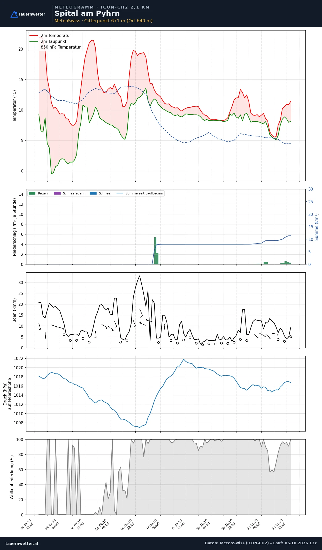 Meteogramm Spital am Pyhrn ICON-CH2 – Temperatur, Niederschlag, Wind, fünf Tage