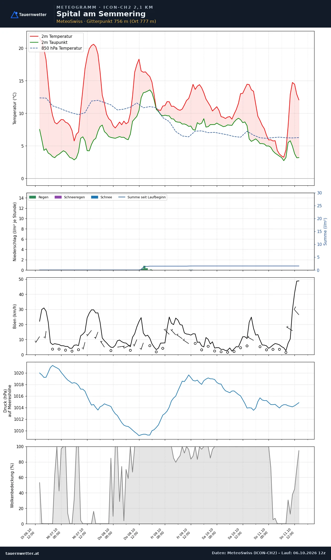 Meteogramm Spital am Semmering ICON-CH2 – Temperatur, Niederschlag, Wind, fünf Tage