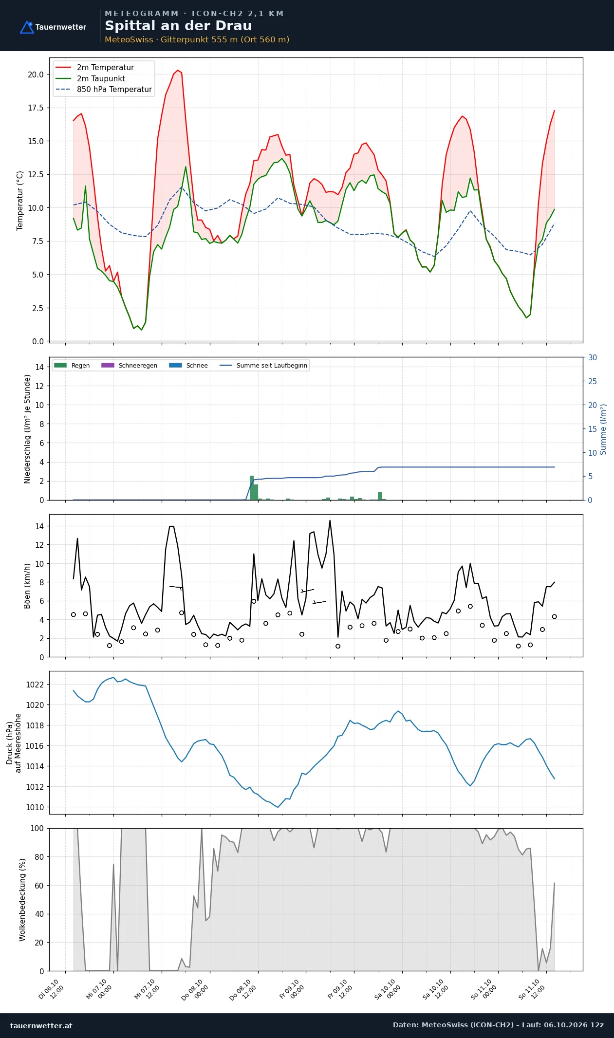 Meteogramm Spittal an der Drau ICON-CH2 – Temperatur, Niederschlag, Wind, fünf Tage