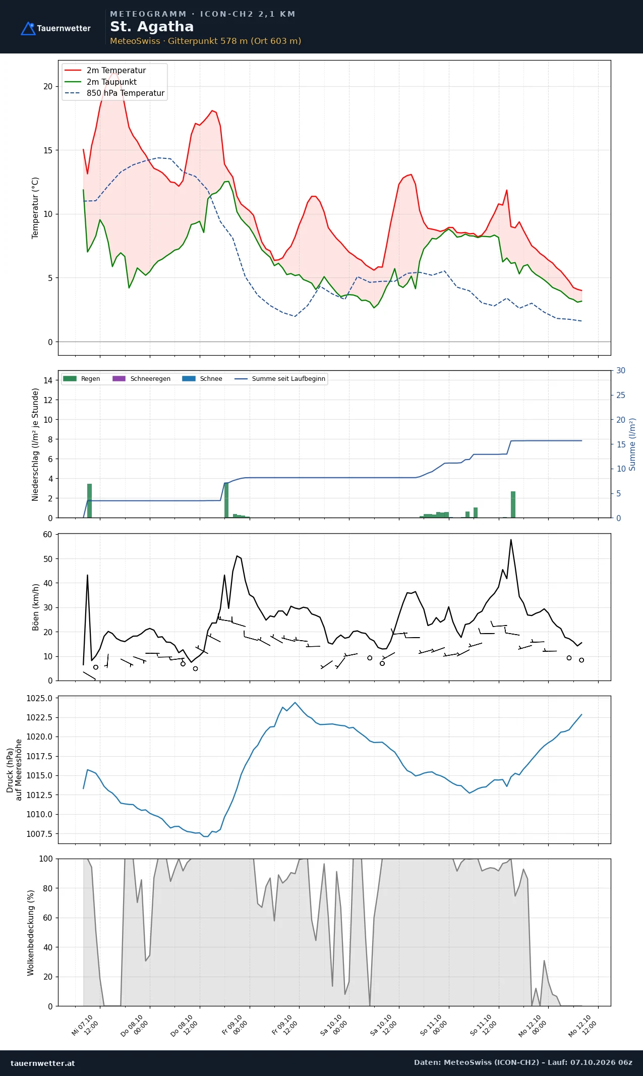 Meteogramm St. Agatha ICON-CH2 – Temperatur, Niederschlag, Wind, fünf Tage