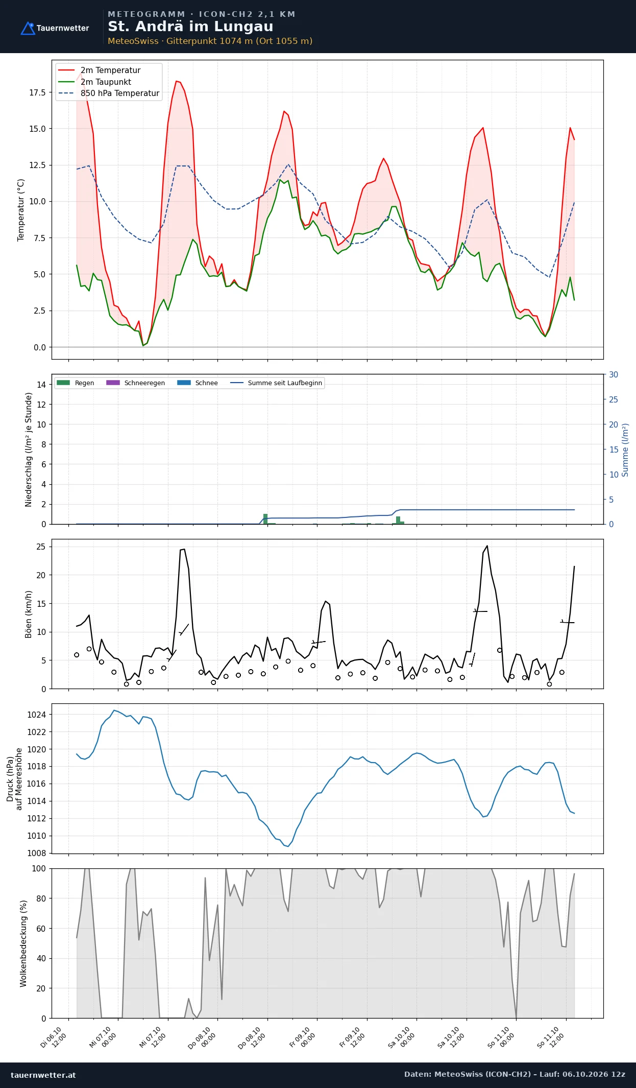Meteogramm St. Andrä im Lungau ICON-CH2 – Temperatur, Niederschlag, Wind, fünf Tage