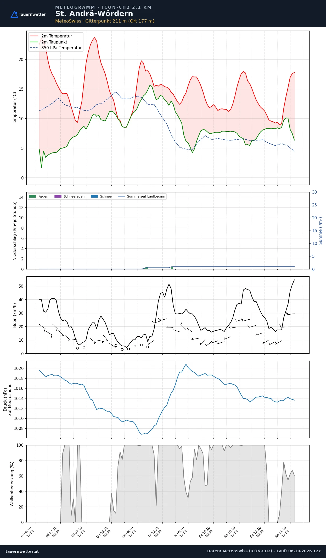 Meteogramm St. Andrä-Wördern ICON-CH2 – Temperatur, Niederschlag, Wind, fünf Tage