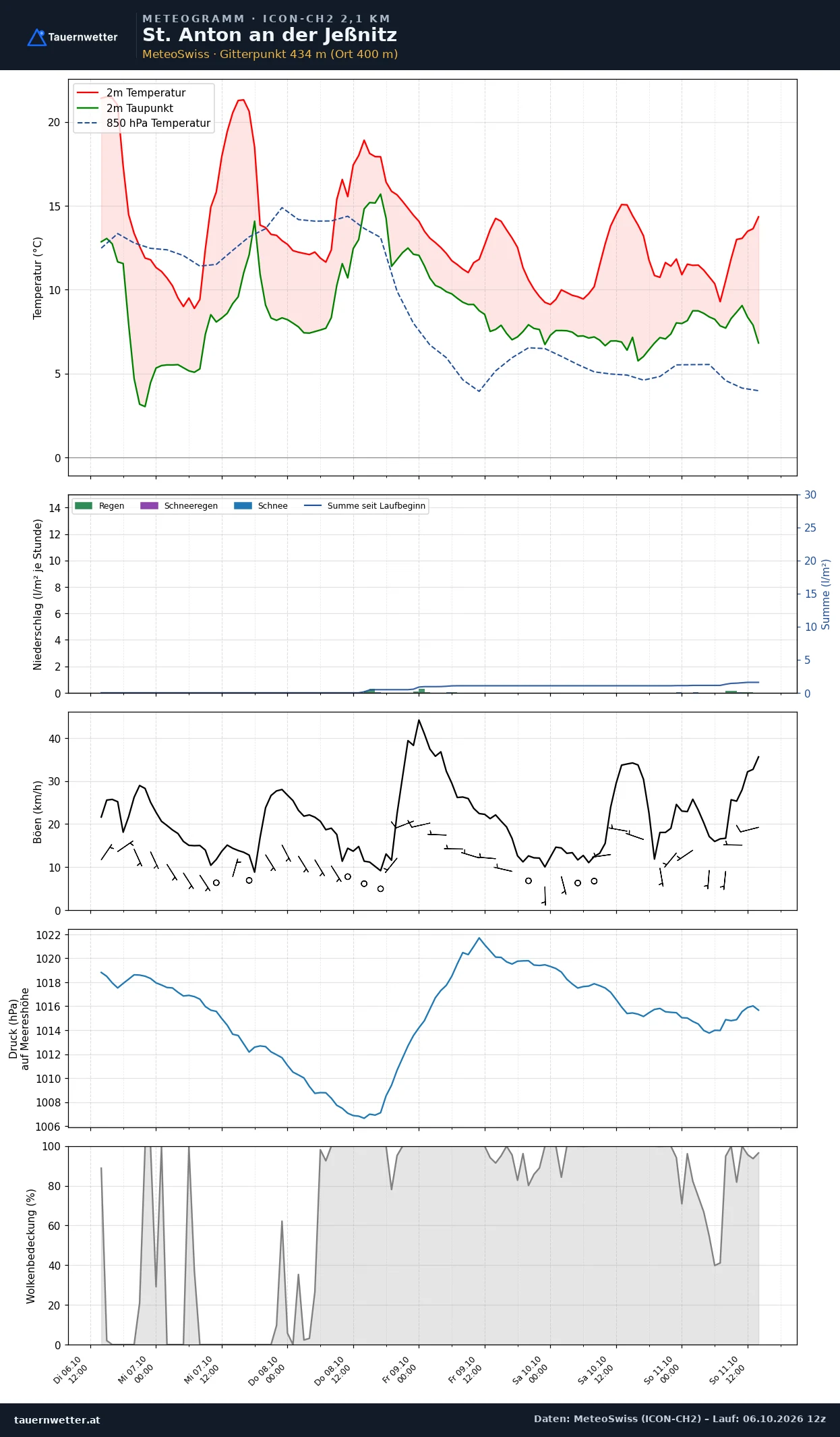 Meteogramm St. Anton an der Jeßnitz ICON-CH2 – Temperatur, Niederschlag, Wind, fünf Tage