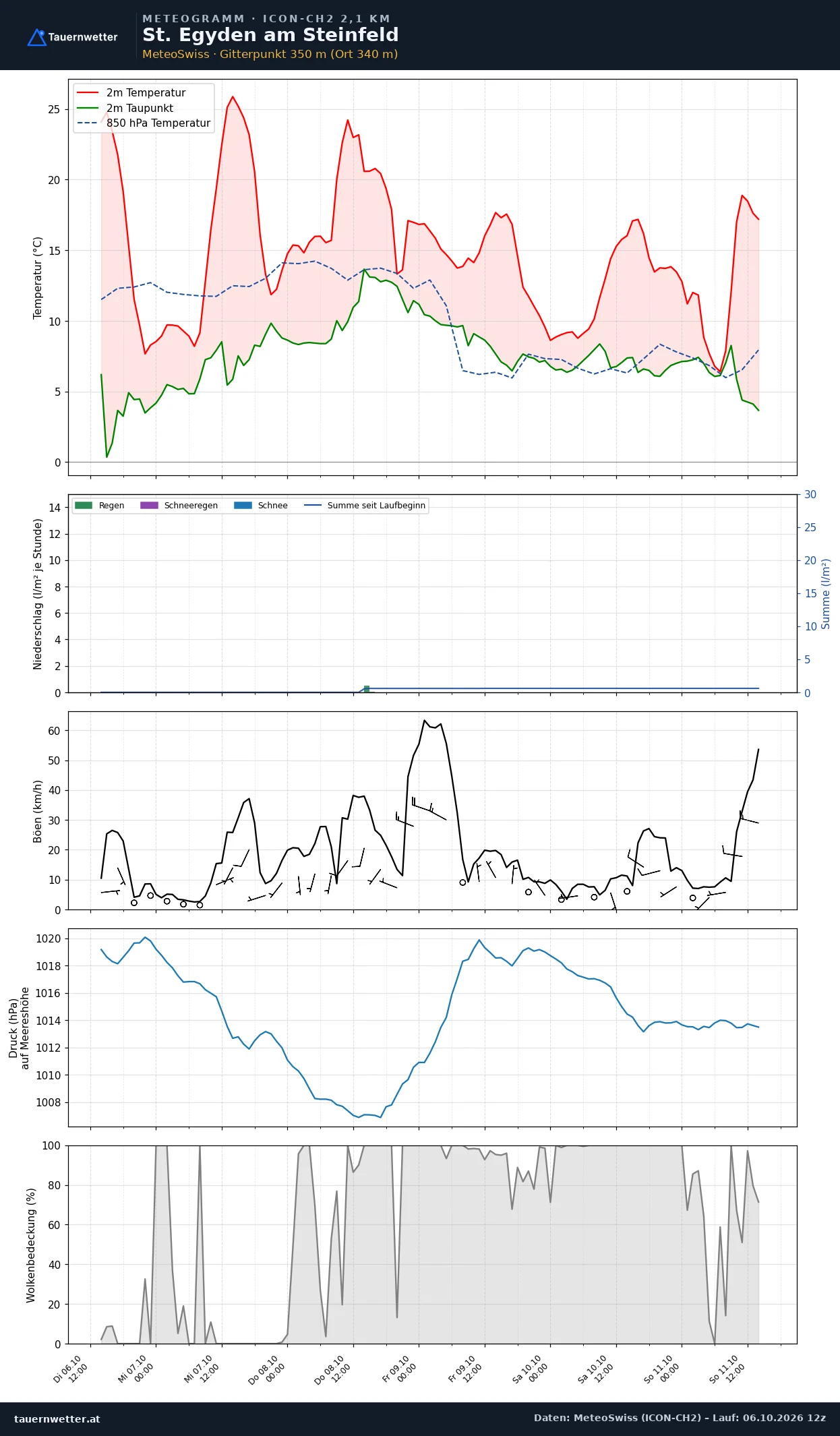 Meteogramm St. Egyden am Steinfeld ICON-CH2 – Temperatur, Niederschlag, Wind, fünf Tage