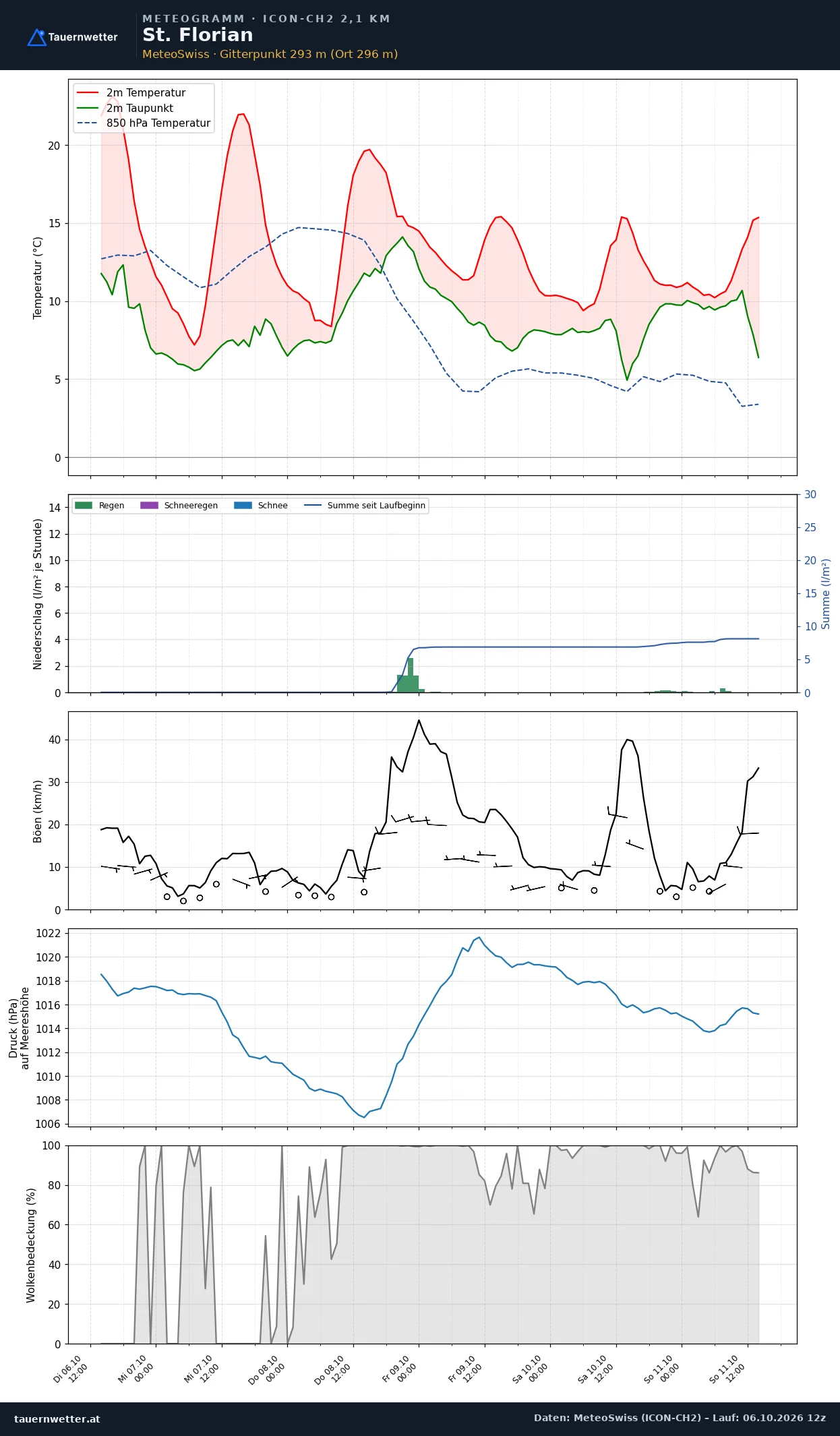 Meteogramm St. Florian ICON-CH2 – Temperatur, Niederschlag, Wind, fünf Tage