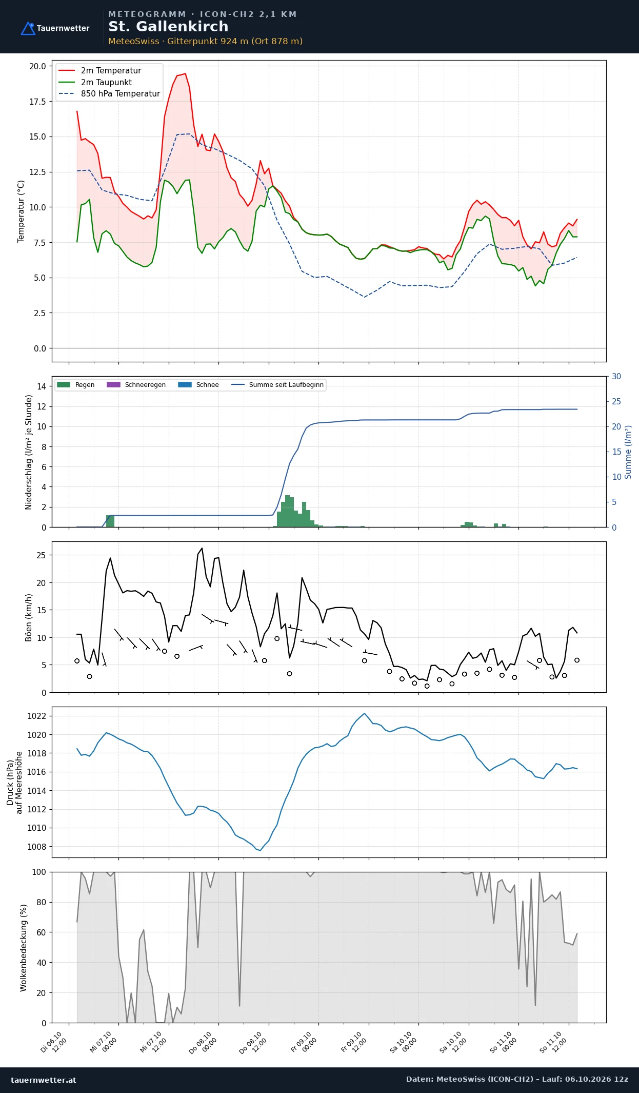 Meteogramm St. Gallenkirch ICON-CH2 – Temperatur, Niederschlag, Wind, fünf Tage
