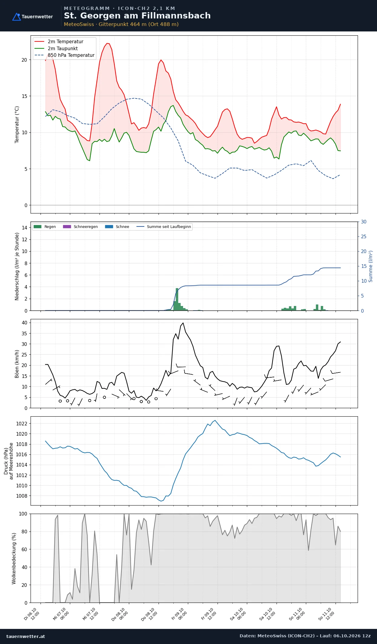 Meteogramm St. Georgen am Fillmannsbach ICON-CH2 – Temperatur, Niederschlag, Wind, fünf Tage