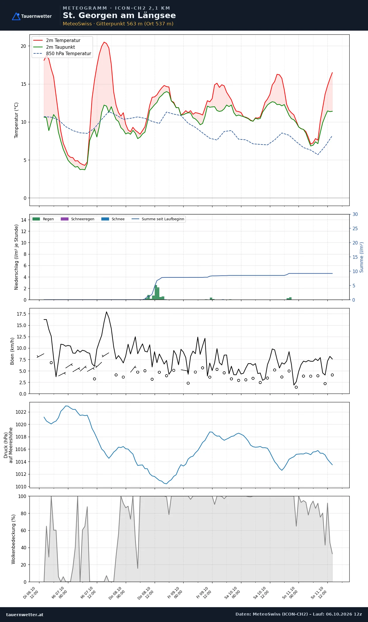 Meteogramm St. Georgen am Längsee ICON-CH2 – Temperatur, Niederschlag, Wind, fünf Tage