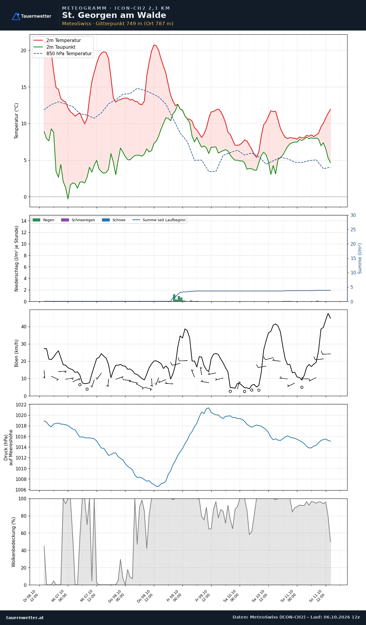 Meteogramm St. Georgen am Walde ICON-CH2 – Temperatur, Niederschlag, Wind, fünf Tage