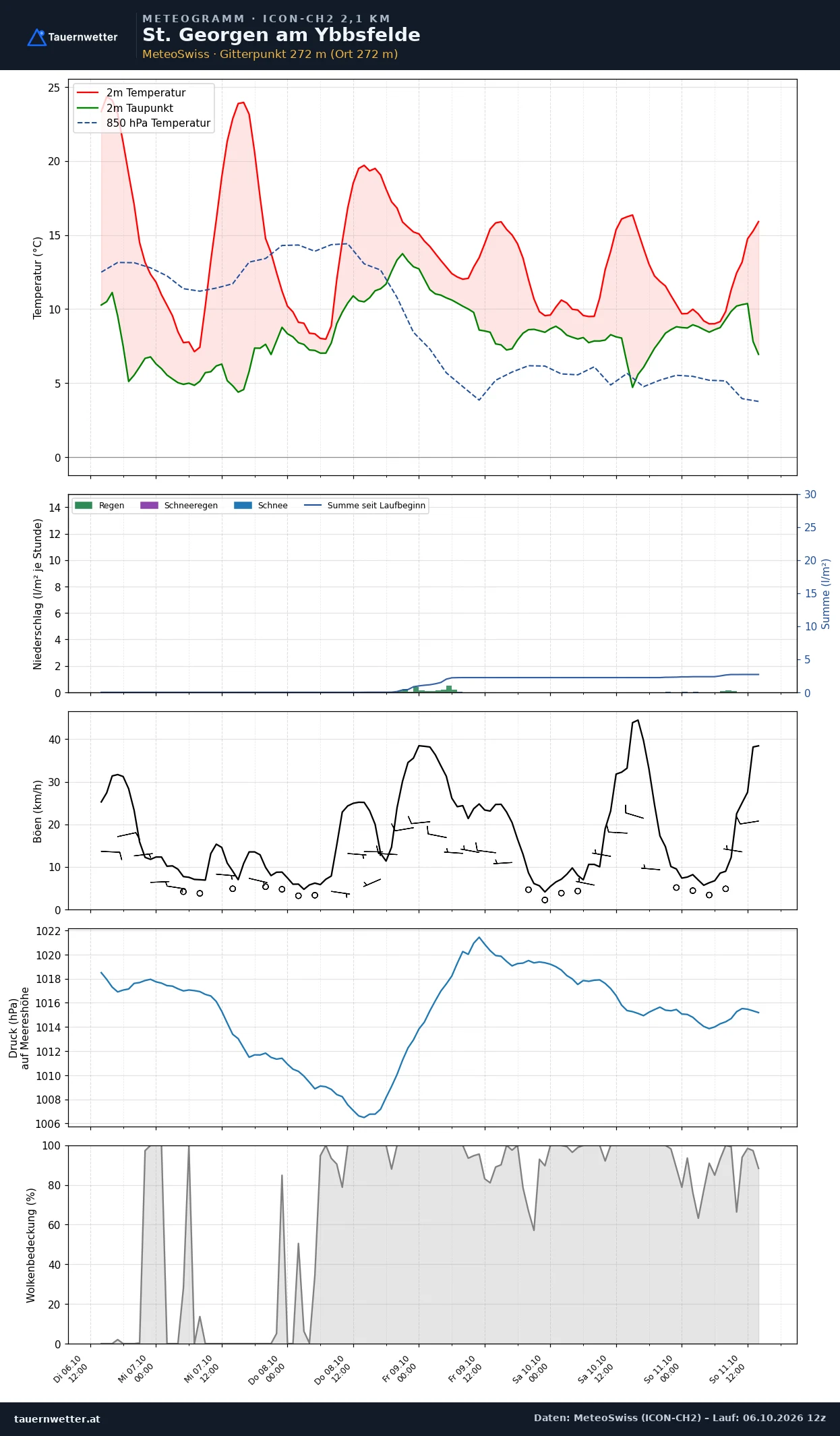 Meteogramm St. Georgen am Ybbsfelde ICON-CH2 – Temperatur, Niederschlag, Wind, fünf Tage