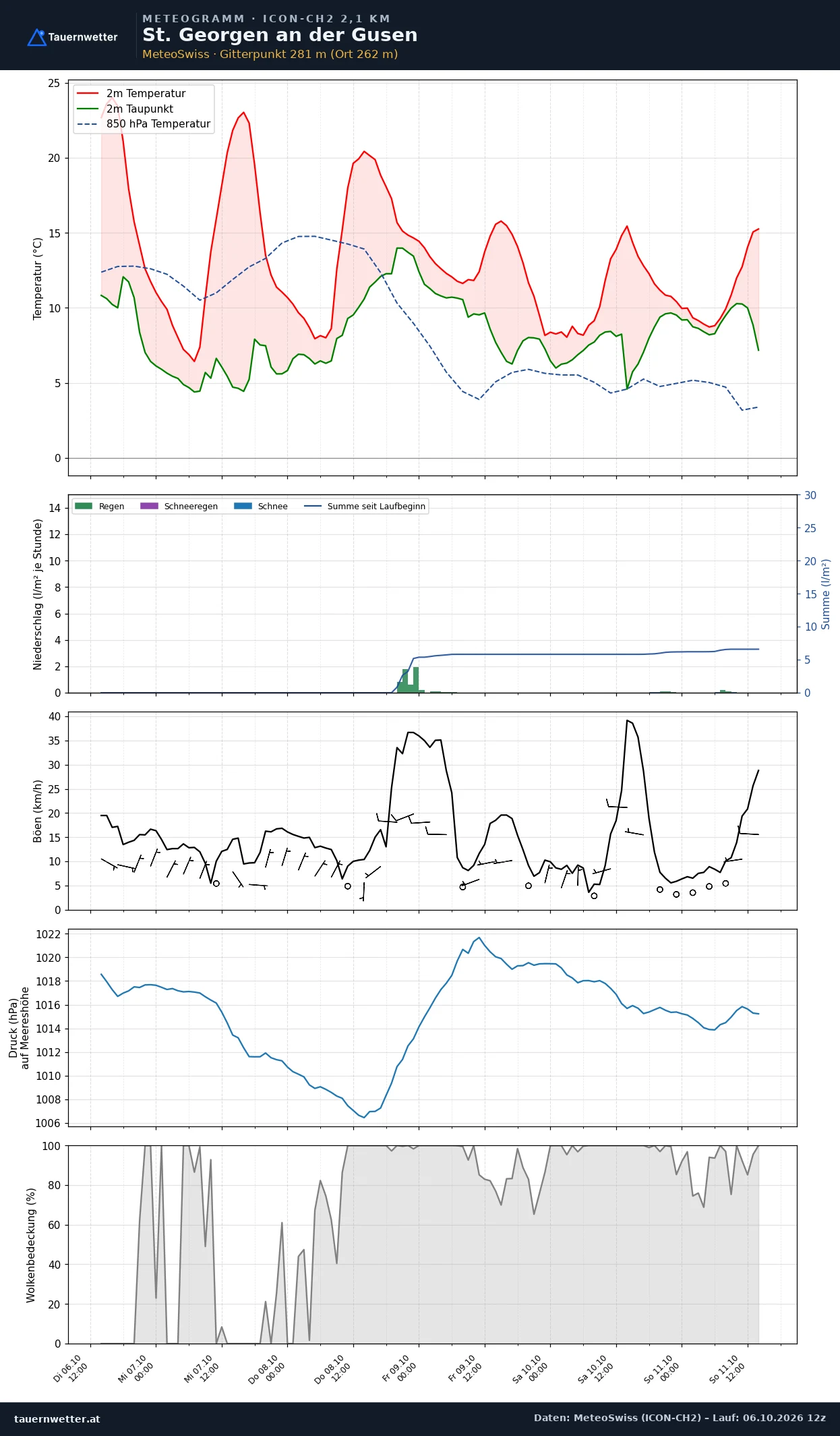 Meteogramm St. Georgen an der Gusen ICON-CH2 – Temperatur, Niederschlag, Wind, fünf Tage