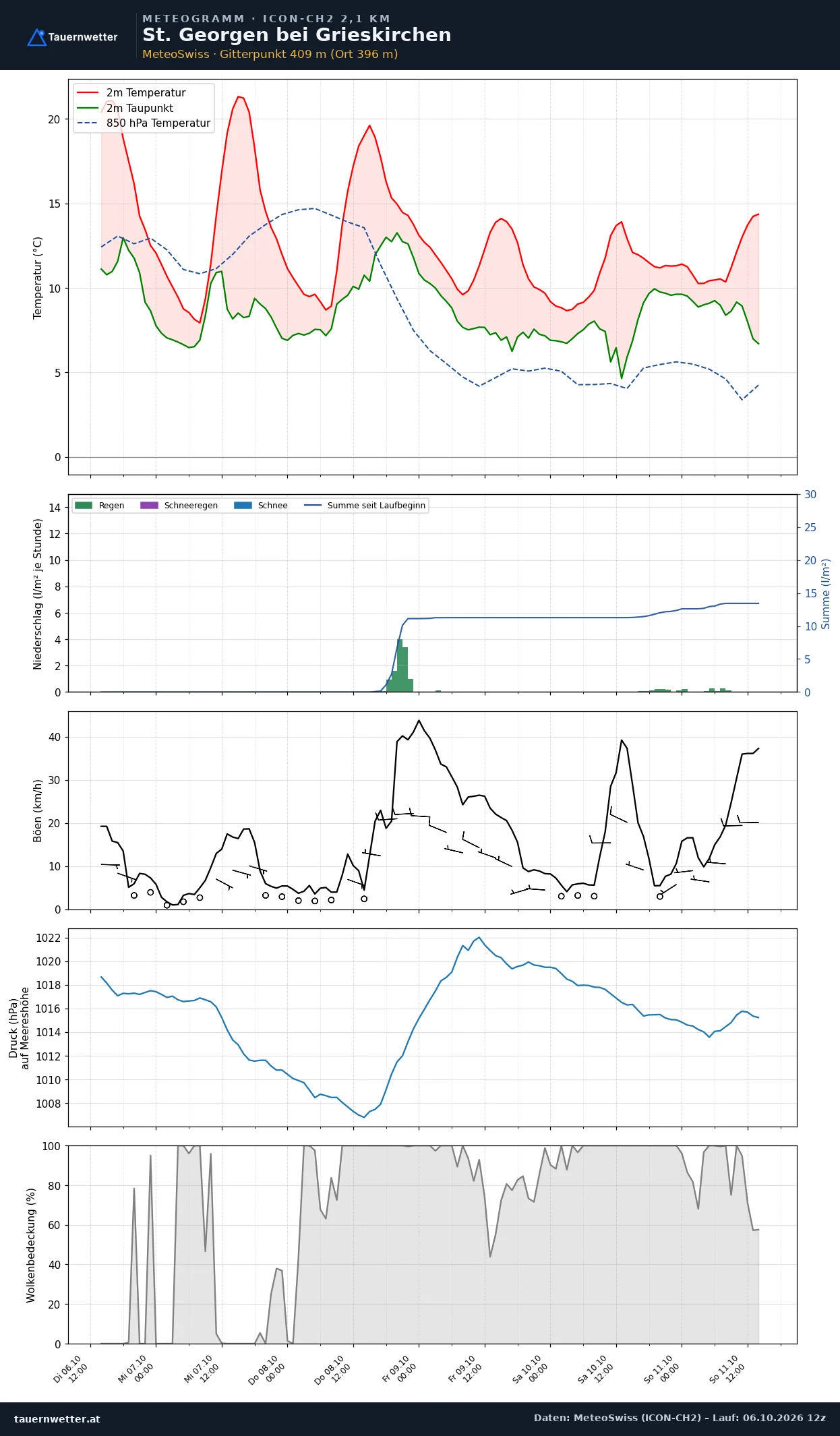 Meteogramm St. Georgen bei Grieskirchen ICON-CH2 – Temperatur, Niederschlag, Wind, fünf Tage