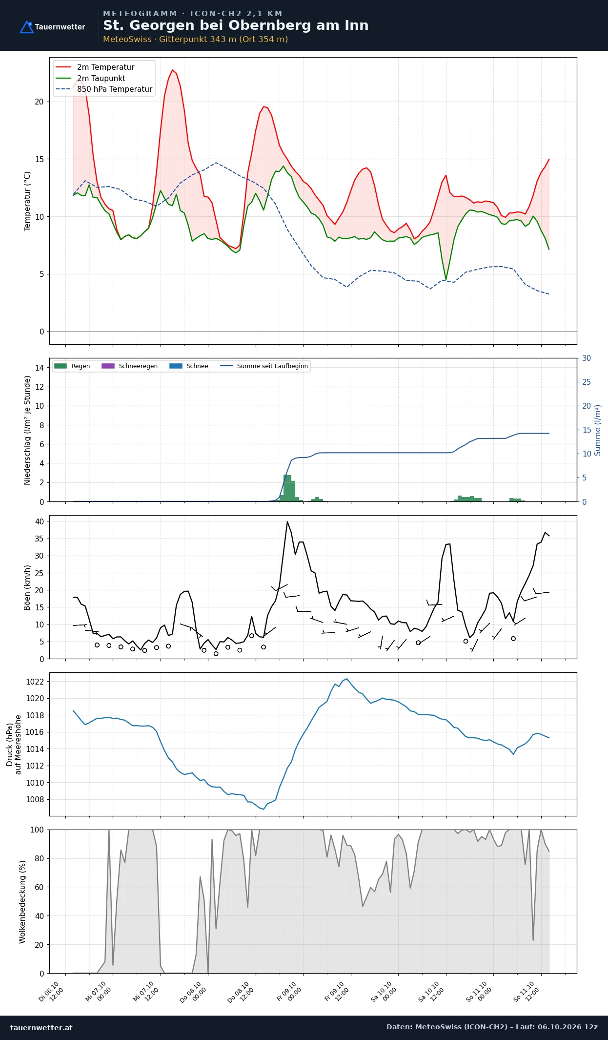 Meteogramm St. Georgen bei Obernberg am Inn ICON-CH2 – Temperatur, Niederschlag, Wind, fünf Tage