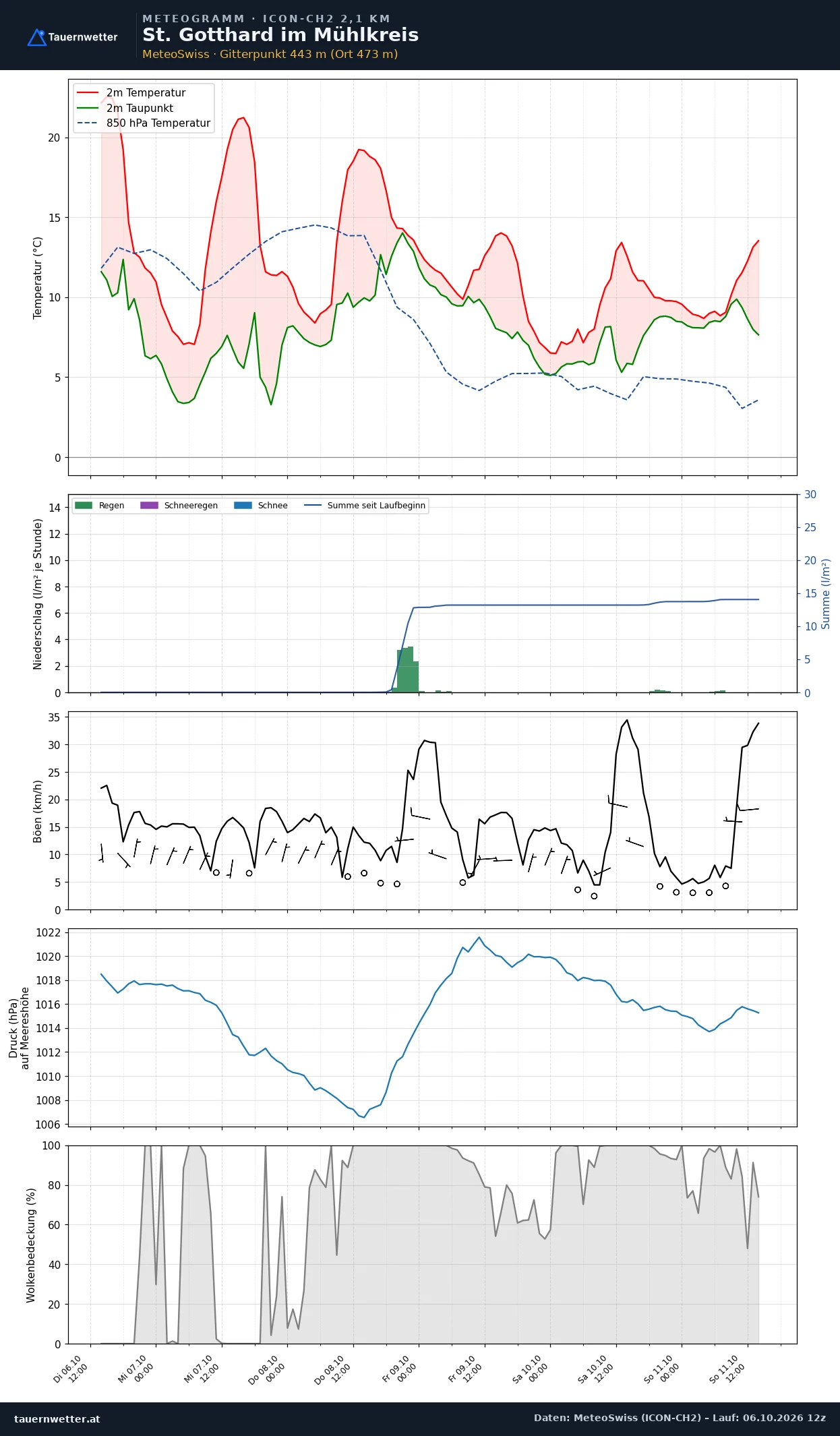 Meteogramm St. Gotthard im Mühlkreis ICON-CH2 – Temperatur, Niederschlag, Wind, fünf Tage