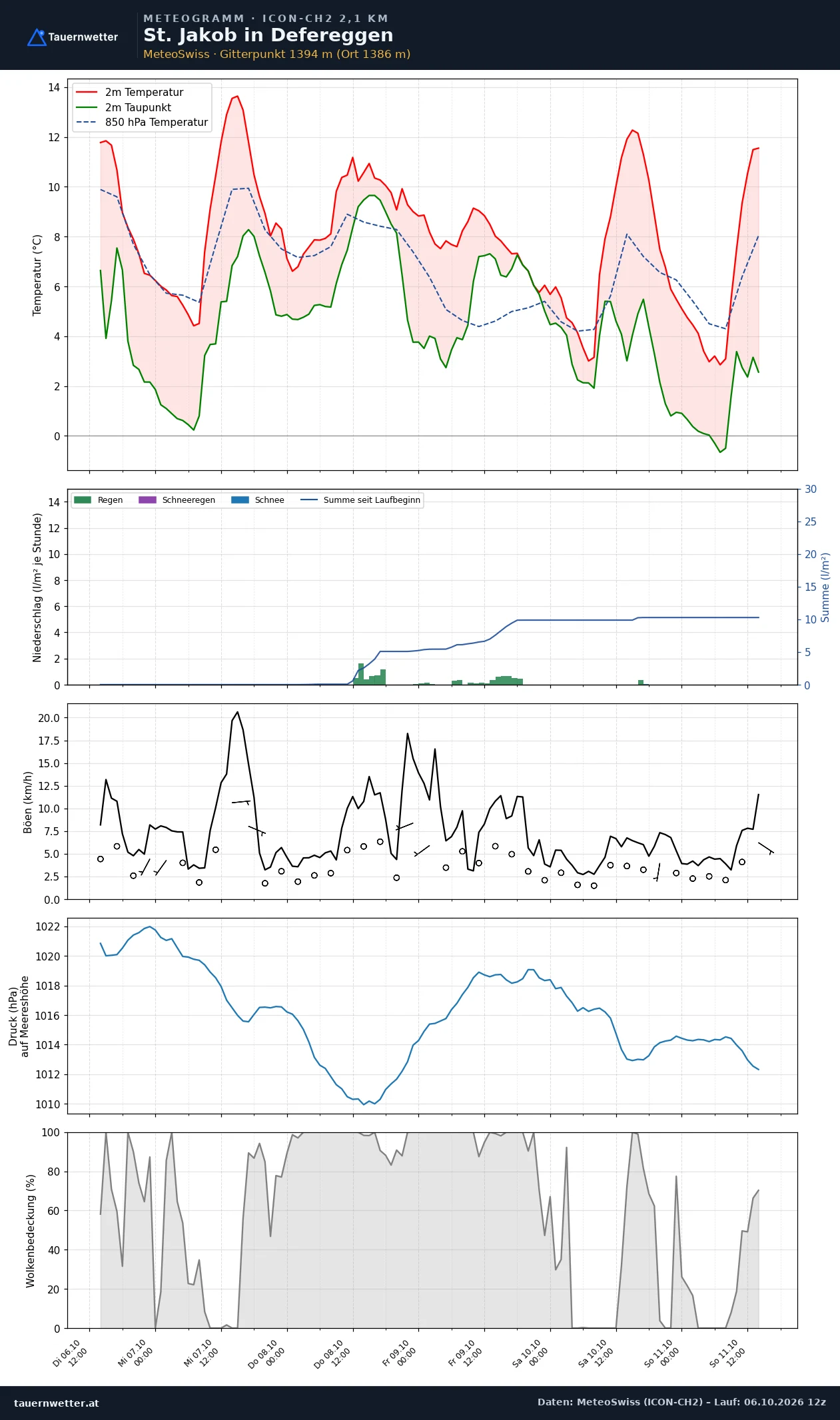 Meteogramm St. Jakob in Defereggen ICON-CH2 – Temperatur, Niederschlag, Wind, fünf Tage