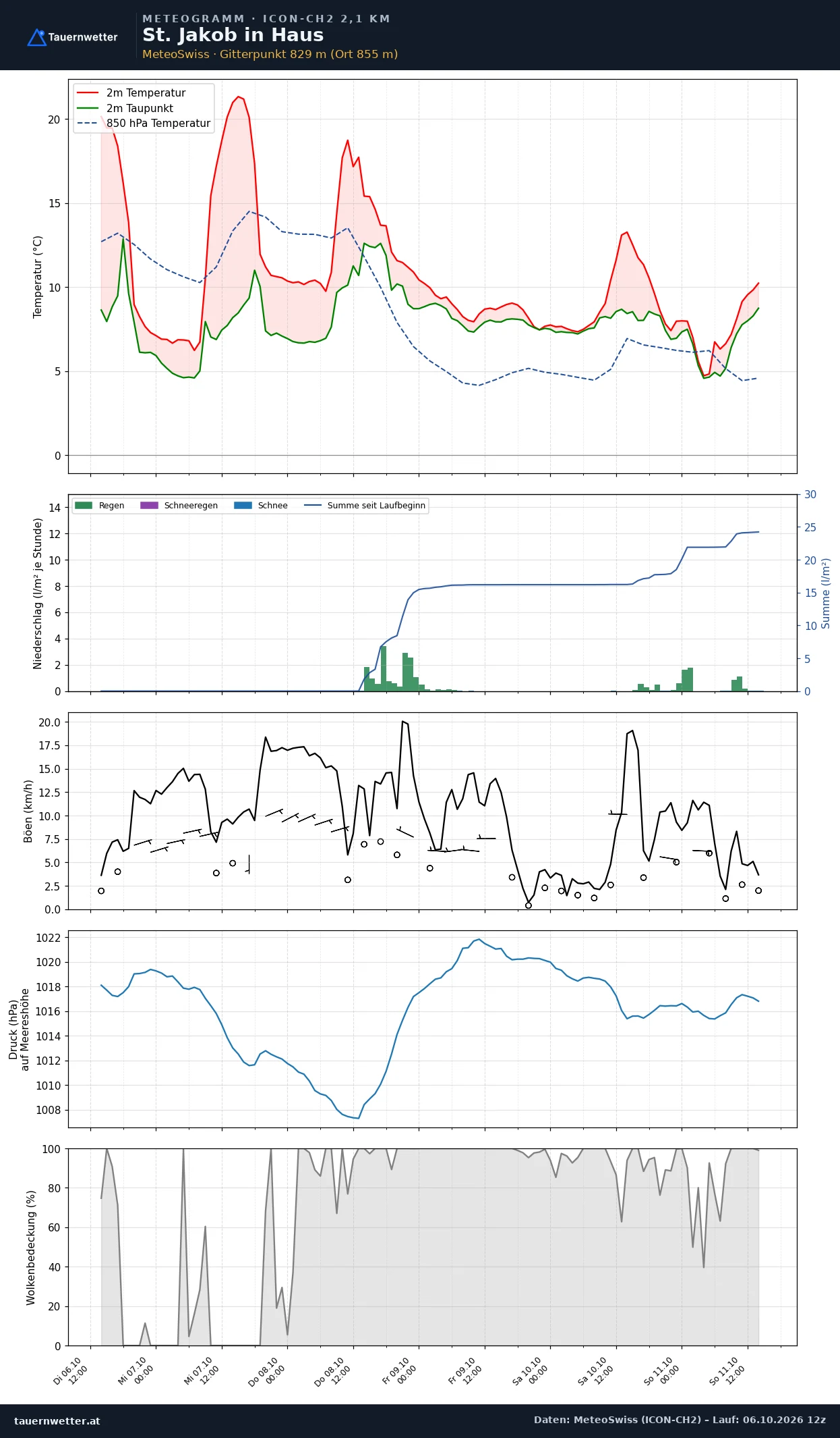 Meteogramm St. Jakob in Haus ICON-CH2 – Temperatur, Niederschlag, Wind, fünf Tage