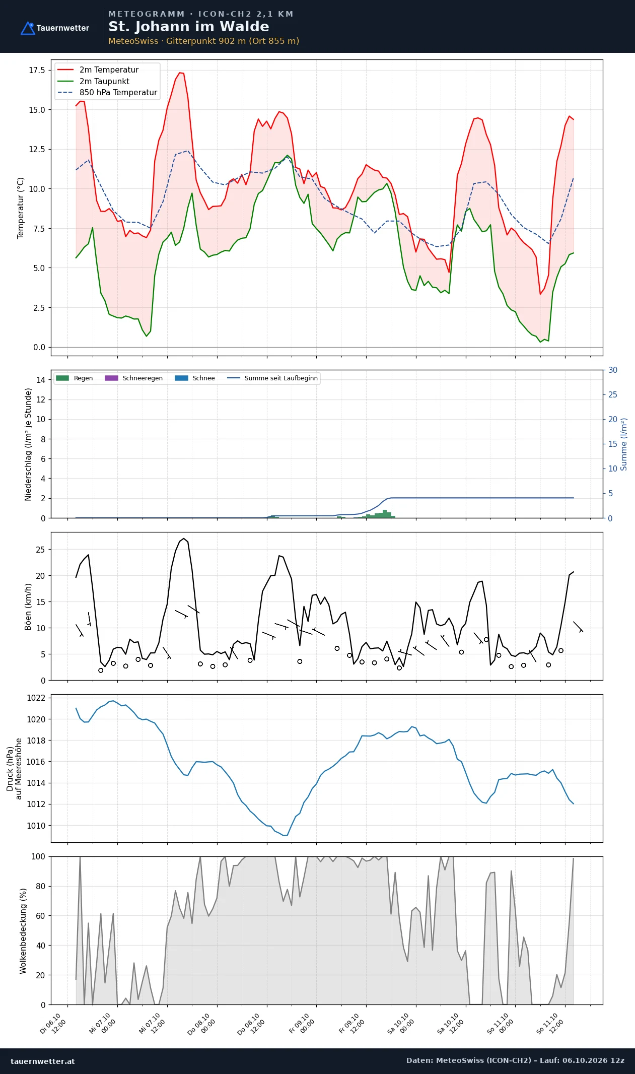 Meteogramm St. Johann im Walde ICON-CH2 – Temperatur, Niederschlag, Wind, fünf Tage