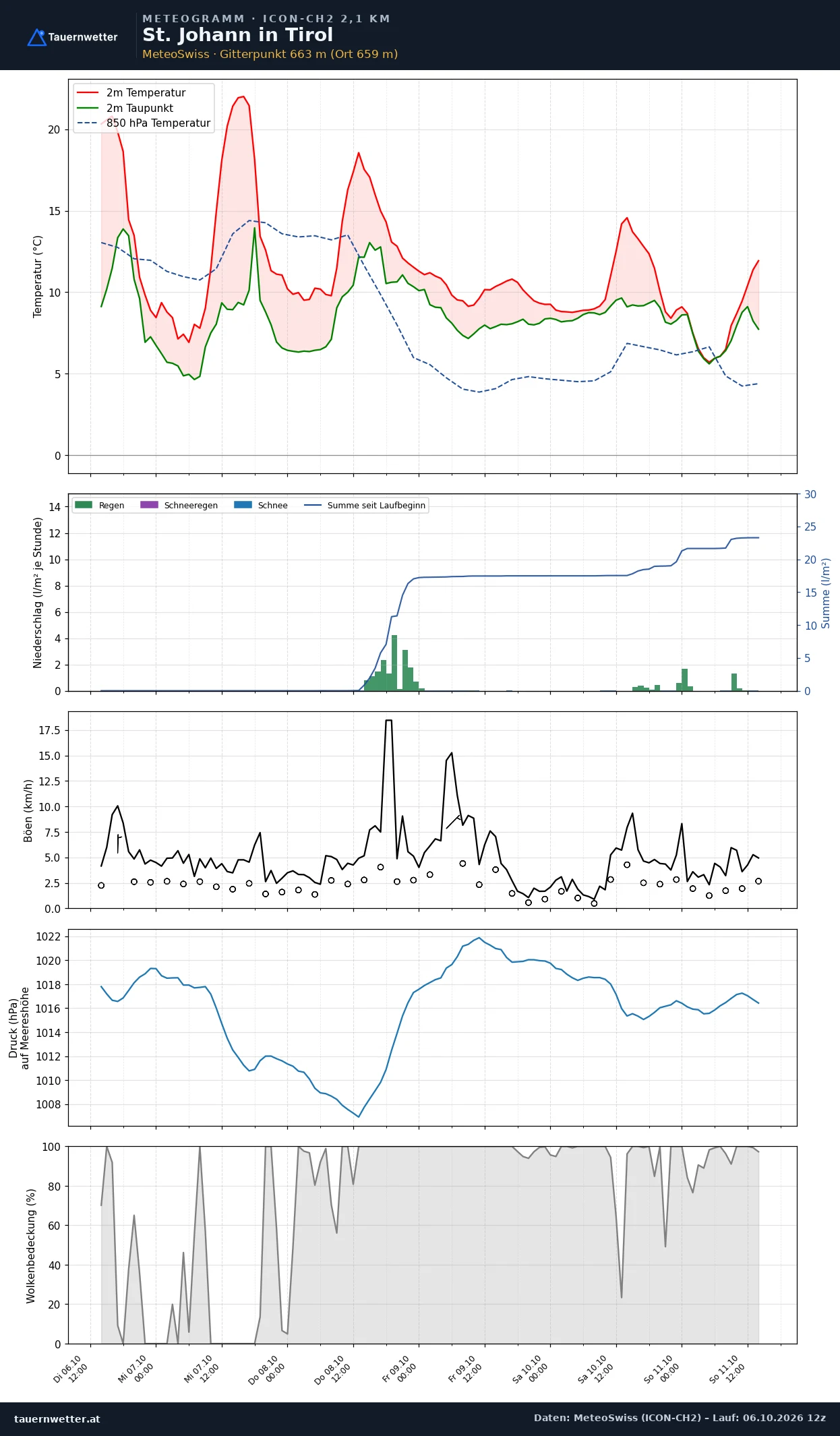 Meteogramm St. Johann in Tirol ICON-CH2 – Temperatur, Niederschlag, Wind, fünf Tage