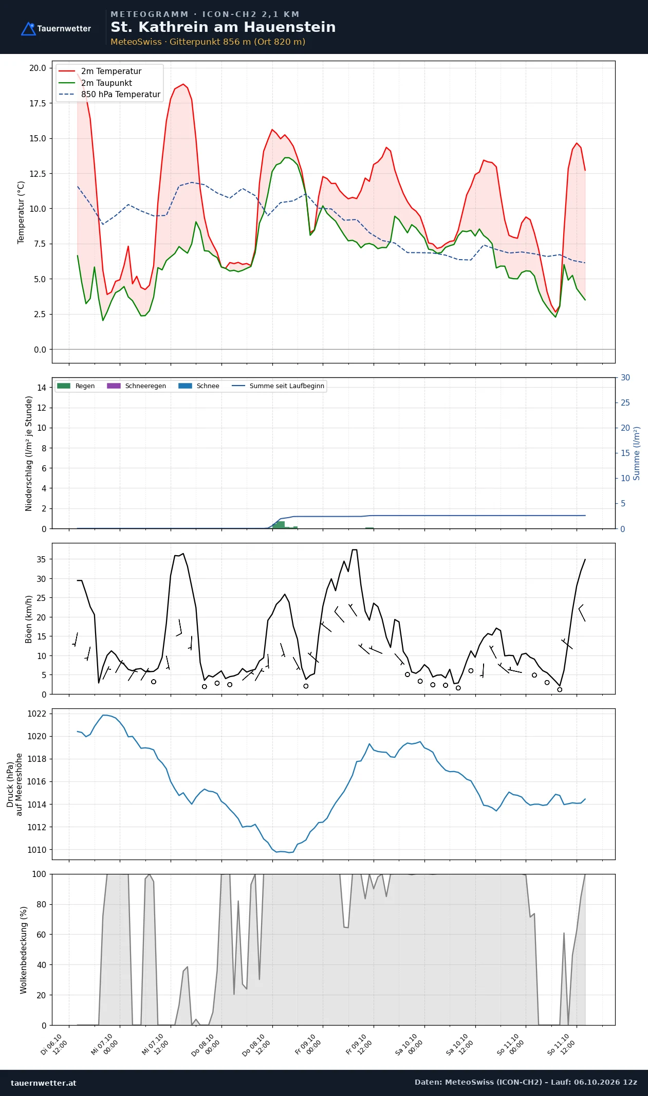 Meteogramm St. Kathrein am Hauenstein ICON-CH2 – Temperatur, Niederschlag, Wind, fünf Tage