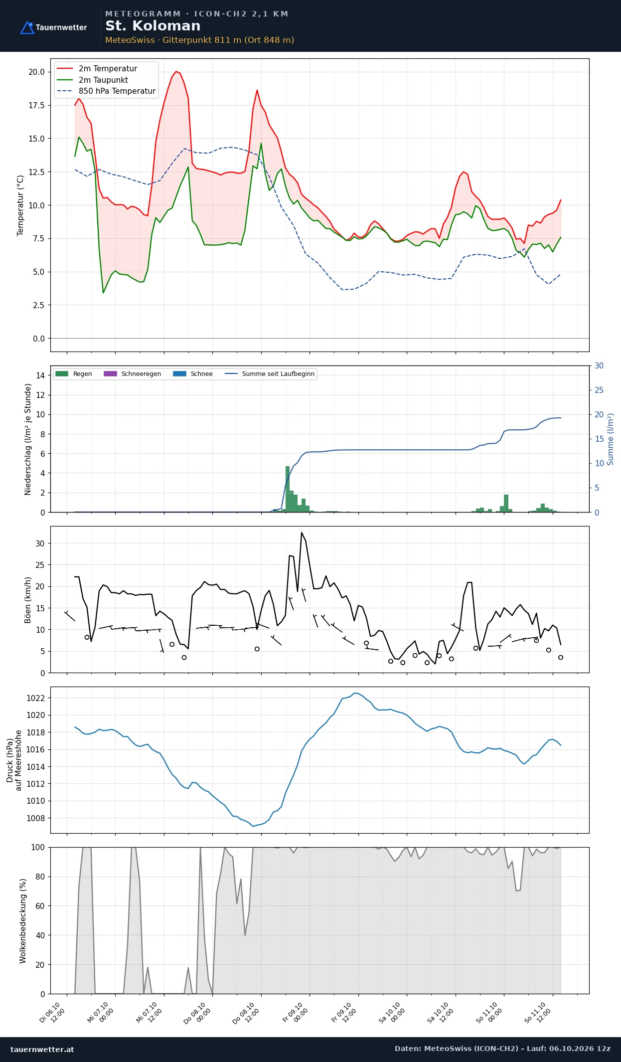 Meteogramm St. Koloman ICON-CH2 – Temperatur, Niederschlag, Wind, fünf Tage