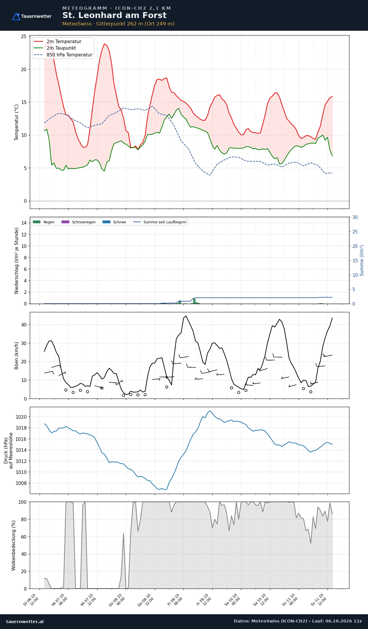 Meteogramm St. Leonhard am Forst ICON-CH2 – Temperatur, Niederschlag, Wind, fünf Tage