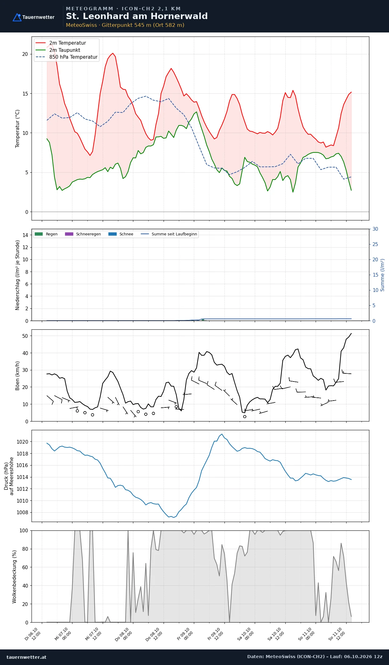 Meteogramm St. Leonhard am Hornerwald ICON-CH2 – Temperatur, Niederschlag, Wind, fünf Tage
