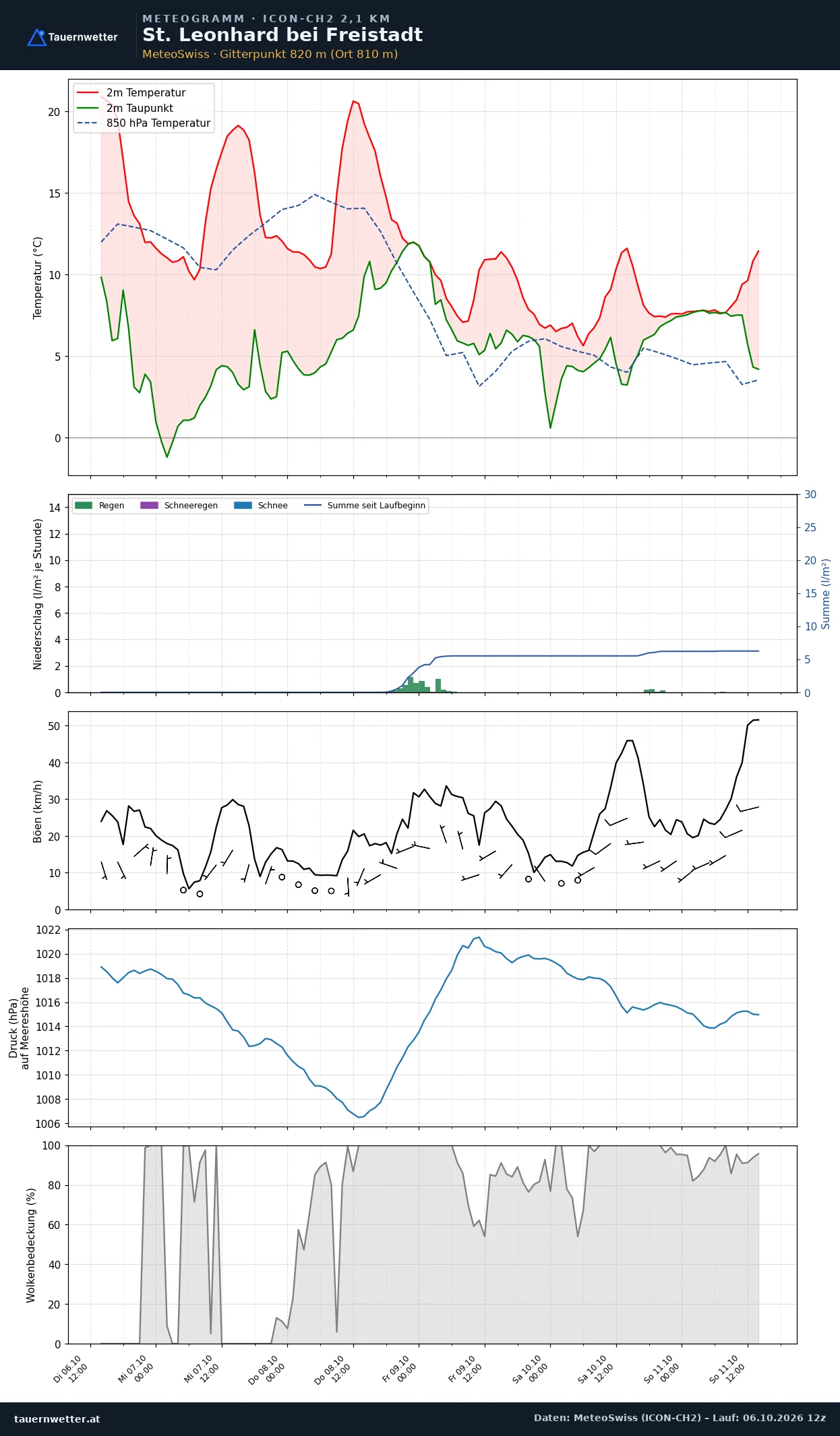 Meteogramm St. Leonhard bei Freistadt ICON-CH2 – Temperatur, Niederschlag, Wind, fünf Tage
