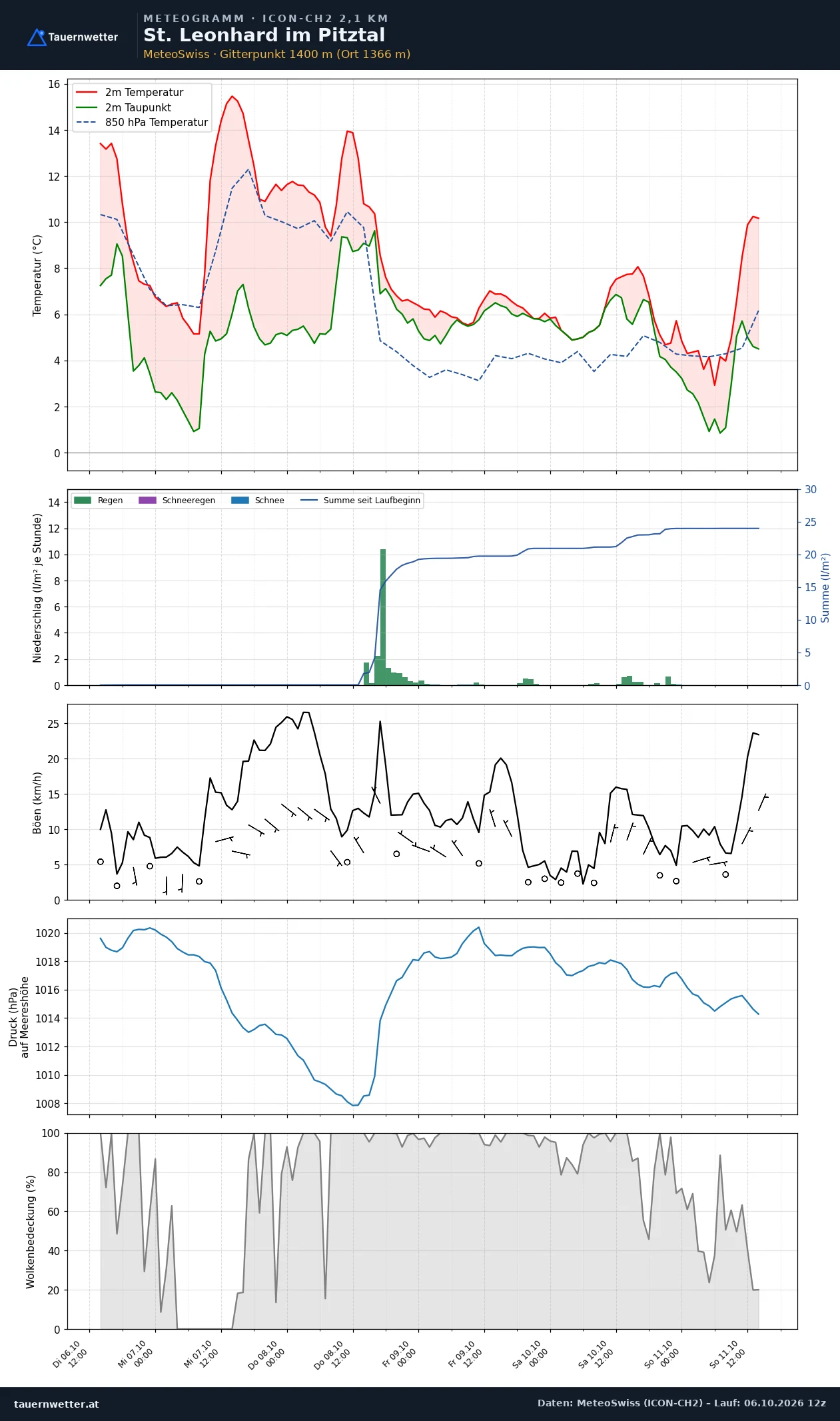 Meteogramm St. Leonhard im Pitztal ICON-CH2 – Temperatur, Niederschlag, Wind, fünf Tage