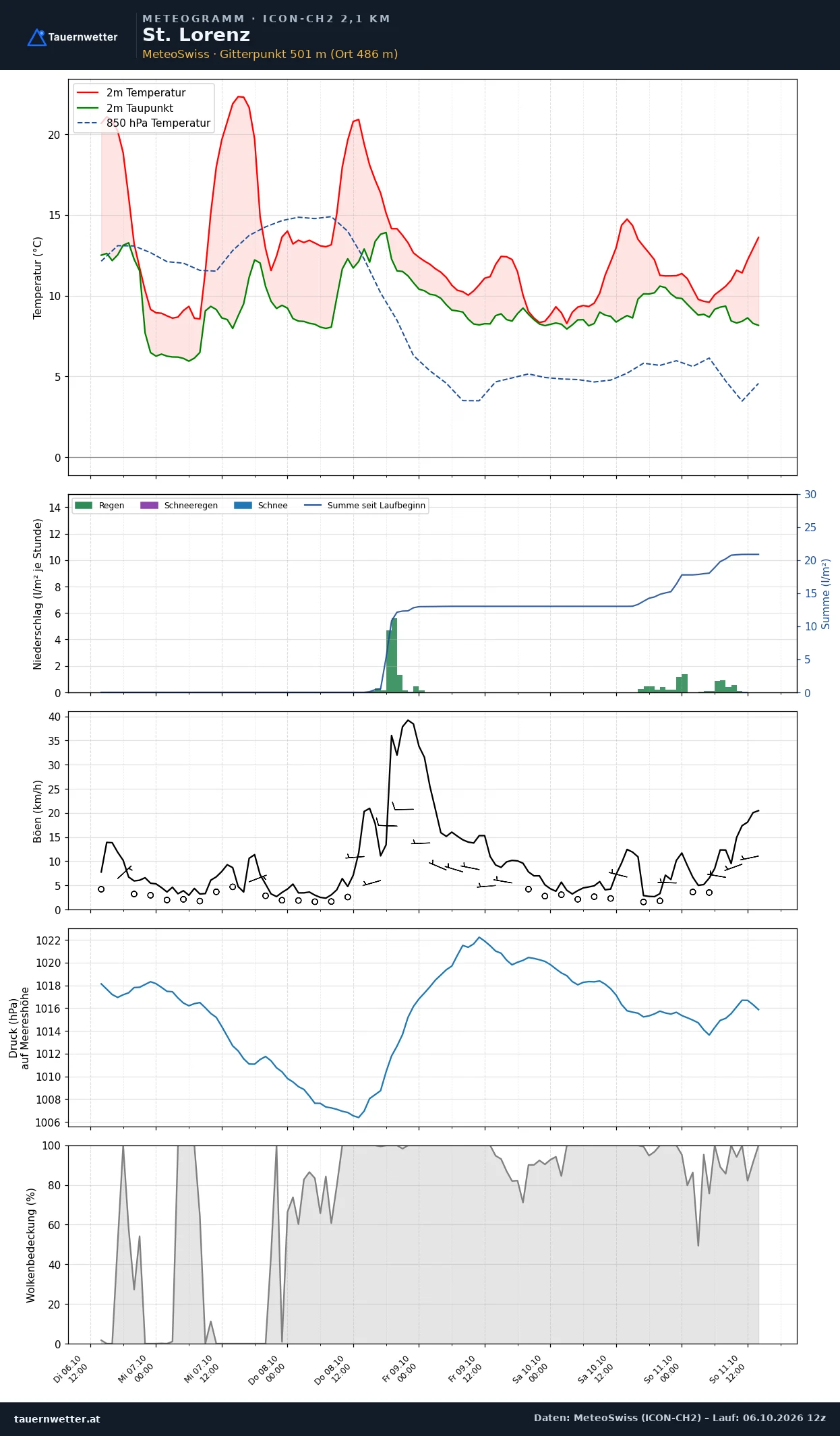 Meteogramm St. Lorenz ICON-CH2 – Temperatur, Niederschlag, Wind, fünf Tage