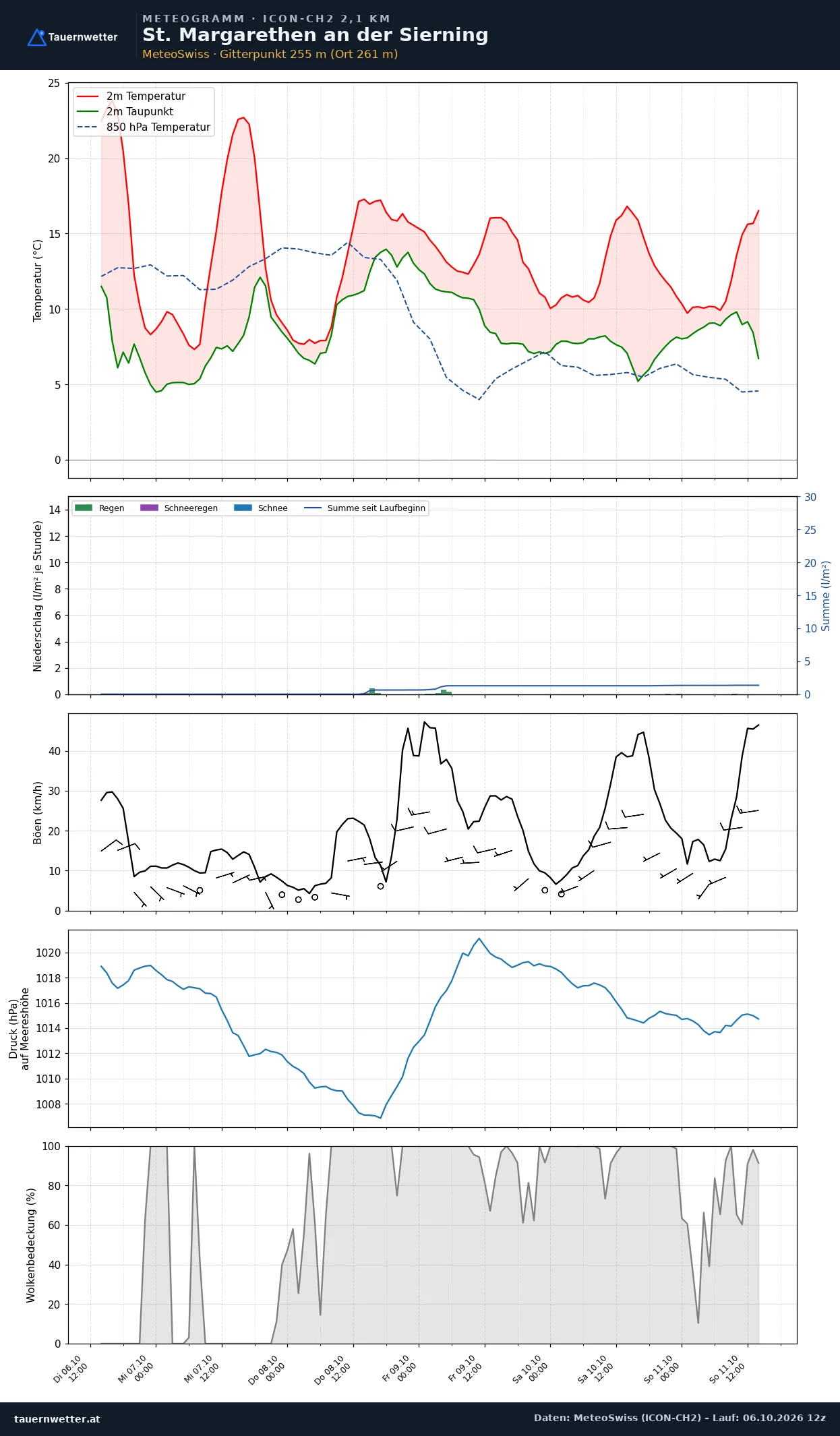 Meteogramm St. Margarethen an der Sierning ICON-CH2 – Temperatur, Niederschlag, Wind, fünf Tage