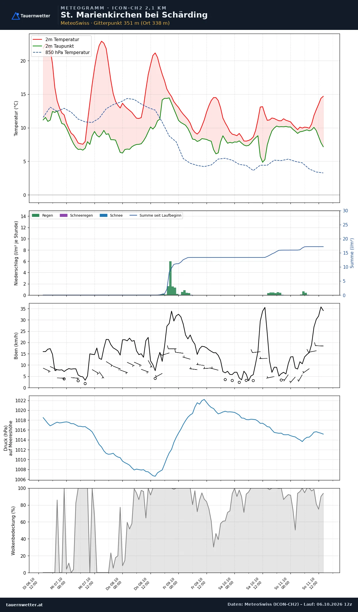 Meteogramm St. Marienkirchen bei Schärding ICON-CH2 – Temperatur, Niederschlag, Wind, fünf Tage