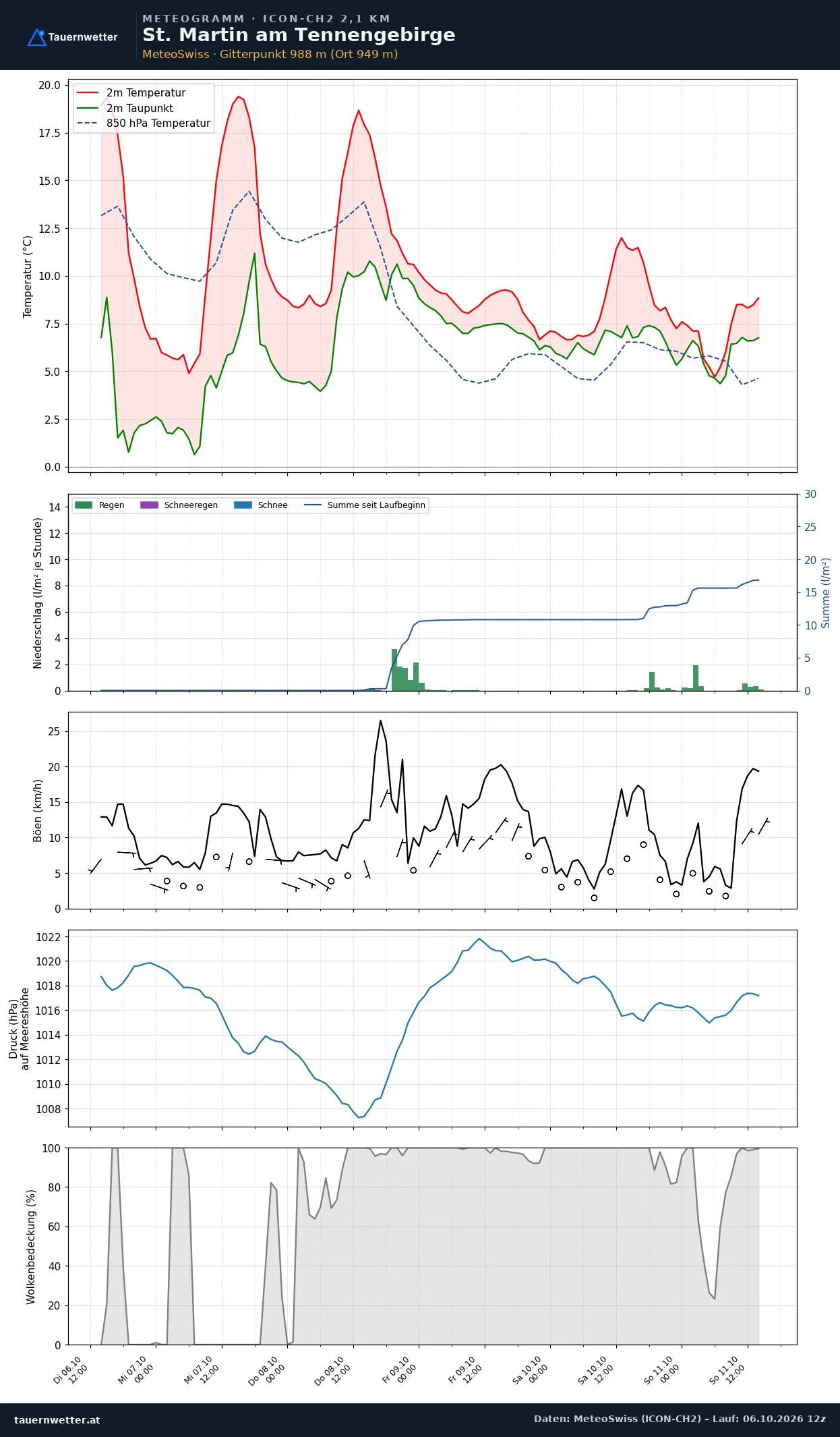 Meteogramm St. Martin am Tennengebirge ICON-CH2 – Temperatur, Niederschlag, Wind, fünf Tage