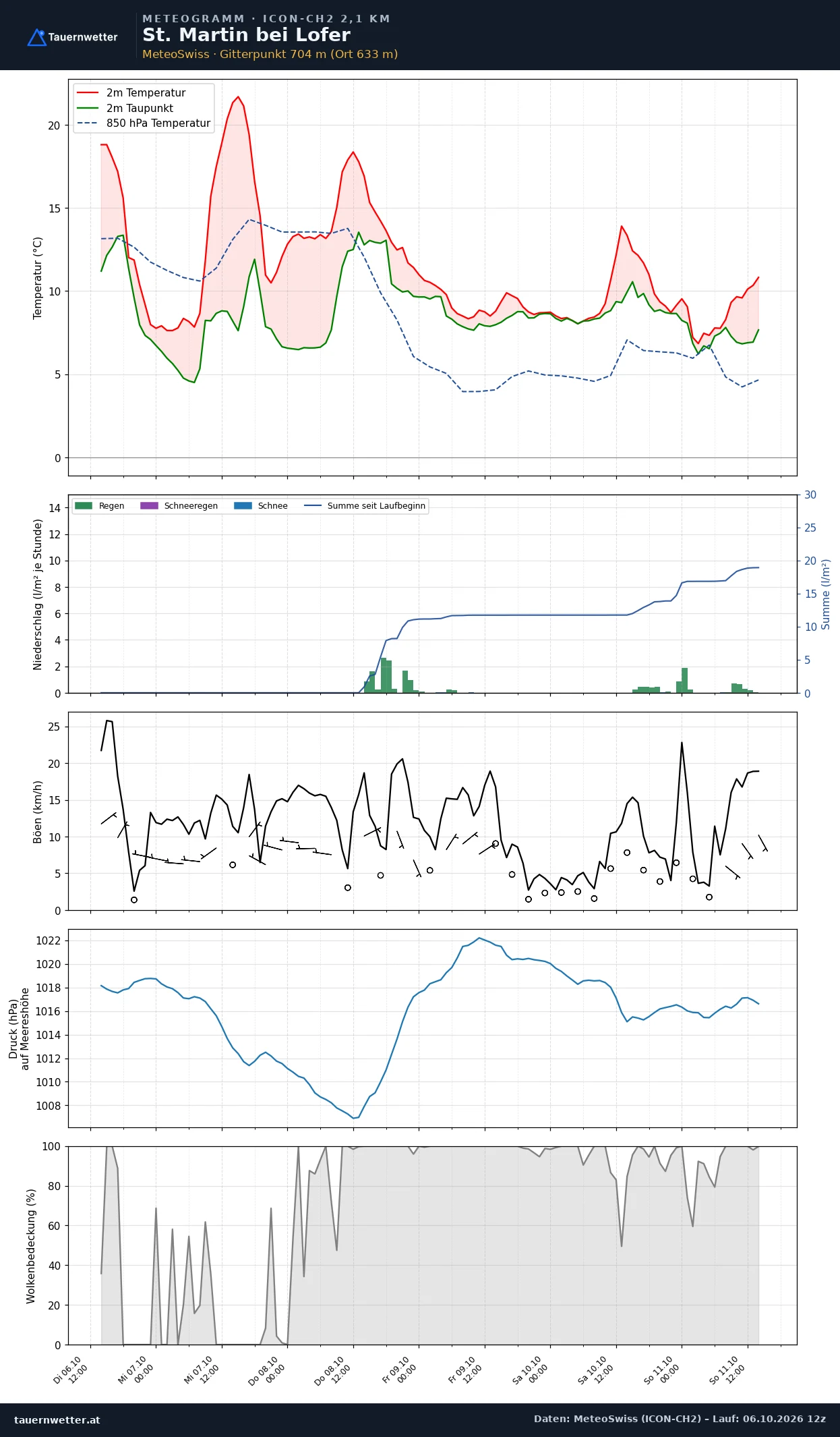Meteogramm St. Martin bei Lofer ICON-CH2 – Temperatur, Niederschlag, Wind, fünf Tage