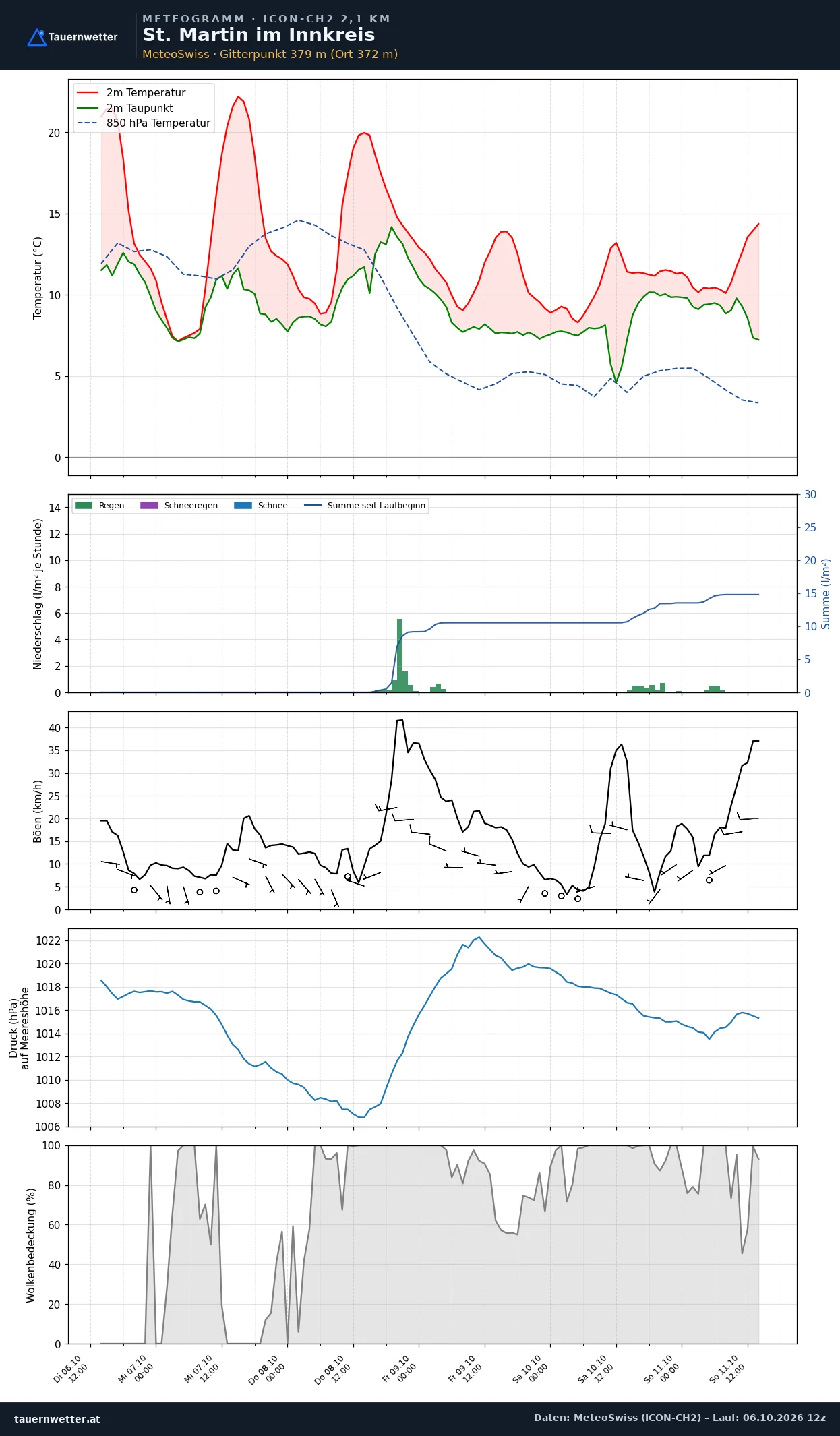 Meteogramm St. Martin im Innkreis ICON-CH2 – Temperatur, Niederschlag, Wind, fünf Tage