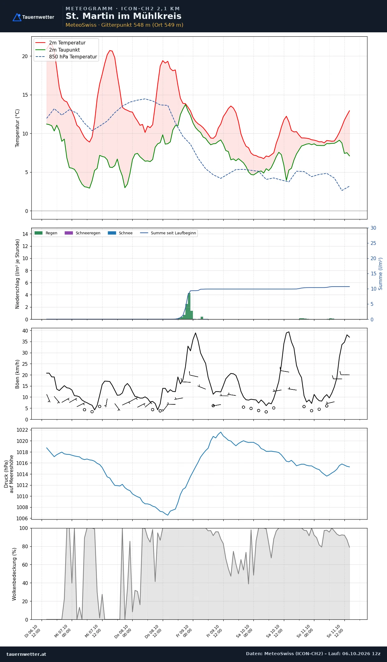 Meteogramm St. Martin im Mühlkreis ICON-CH2 – Temperatur, Niederschlag, Wind, fünf Tage