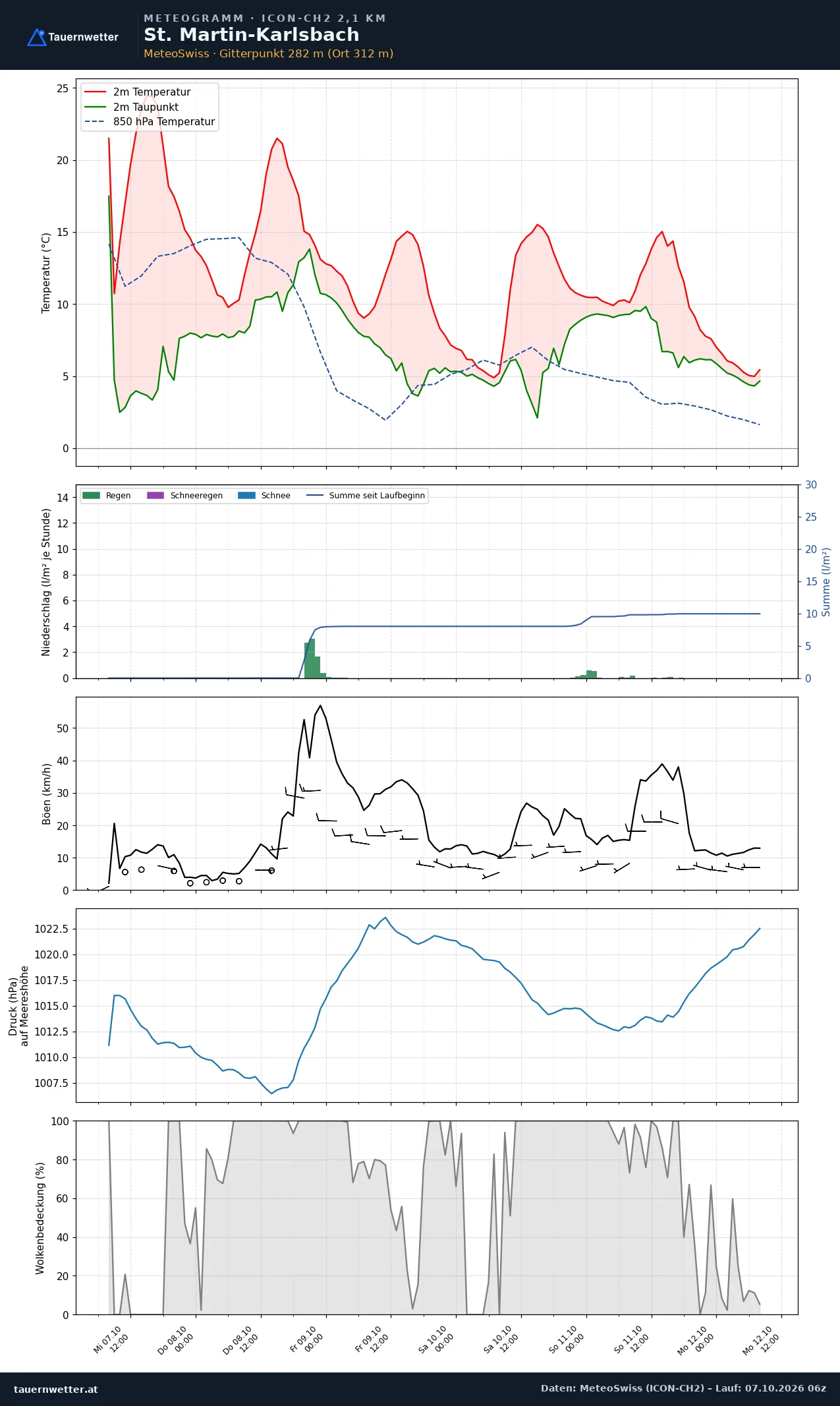 Meteogramm St. Martin-Karlsbach ICON-CH2 – Temperatur, Niederschlag, Wind, fünf Tage
